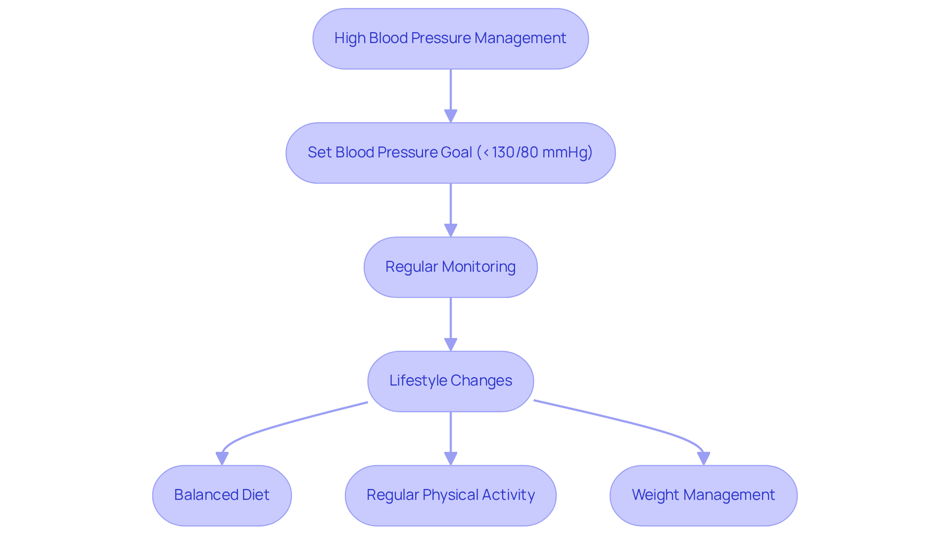 This flowchart outlines the steps to manage high blood pressure effectively. Each step leads to the next, showing how managing hypertension can help lower the risk of coronary artery disease. This flowchart outlines the steps to manage high blood pressure effectively. Each step leads to the next, showing how managing hypertension can help lower the risk of coronary artery disease.