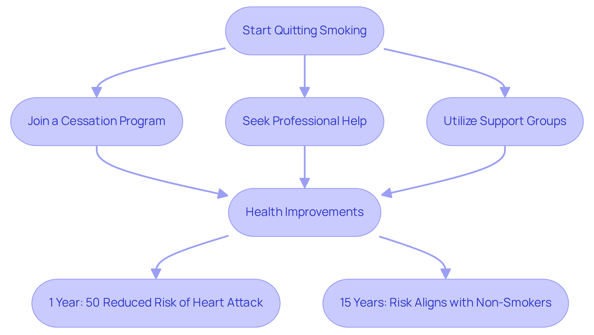 This flowchart outlines the steps to quit smoking and the timeline for health improvements. Each box represents a key action or outcome, guiding you through the process and showing how quitting can lead to better heart health. This flowchart outlines the steps to quit smoking and the timeline for health improvements. Each box represents a key action or outcome, guiding you through the process and showing how quitting can lead to better heart health.