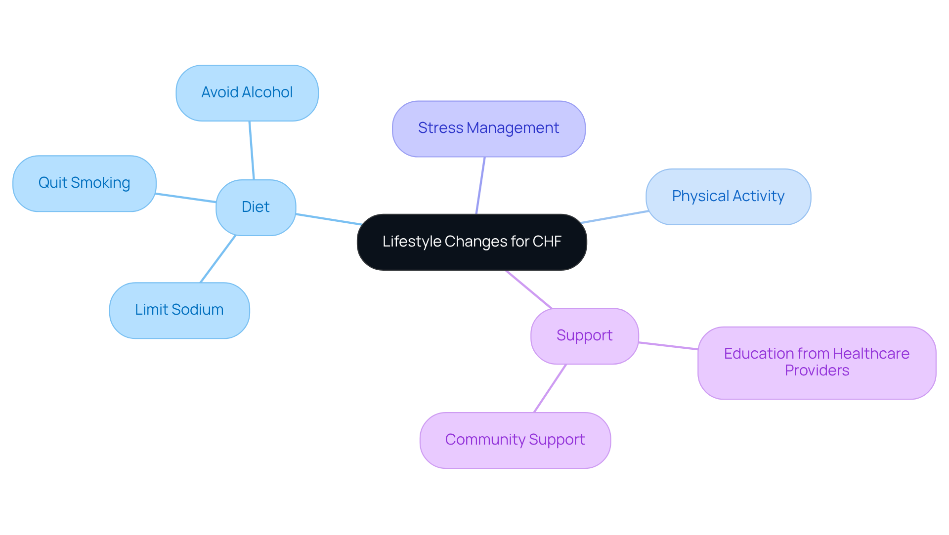 The central node represents the overall theme of lifestyle changes for CHF. Each branch shows specific areas of focus, and the sub-branches detail actionable steps that can lead to better health.