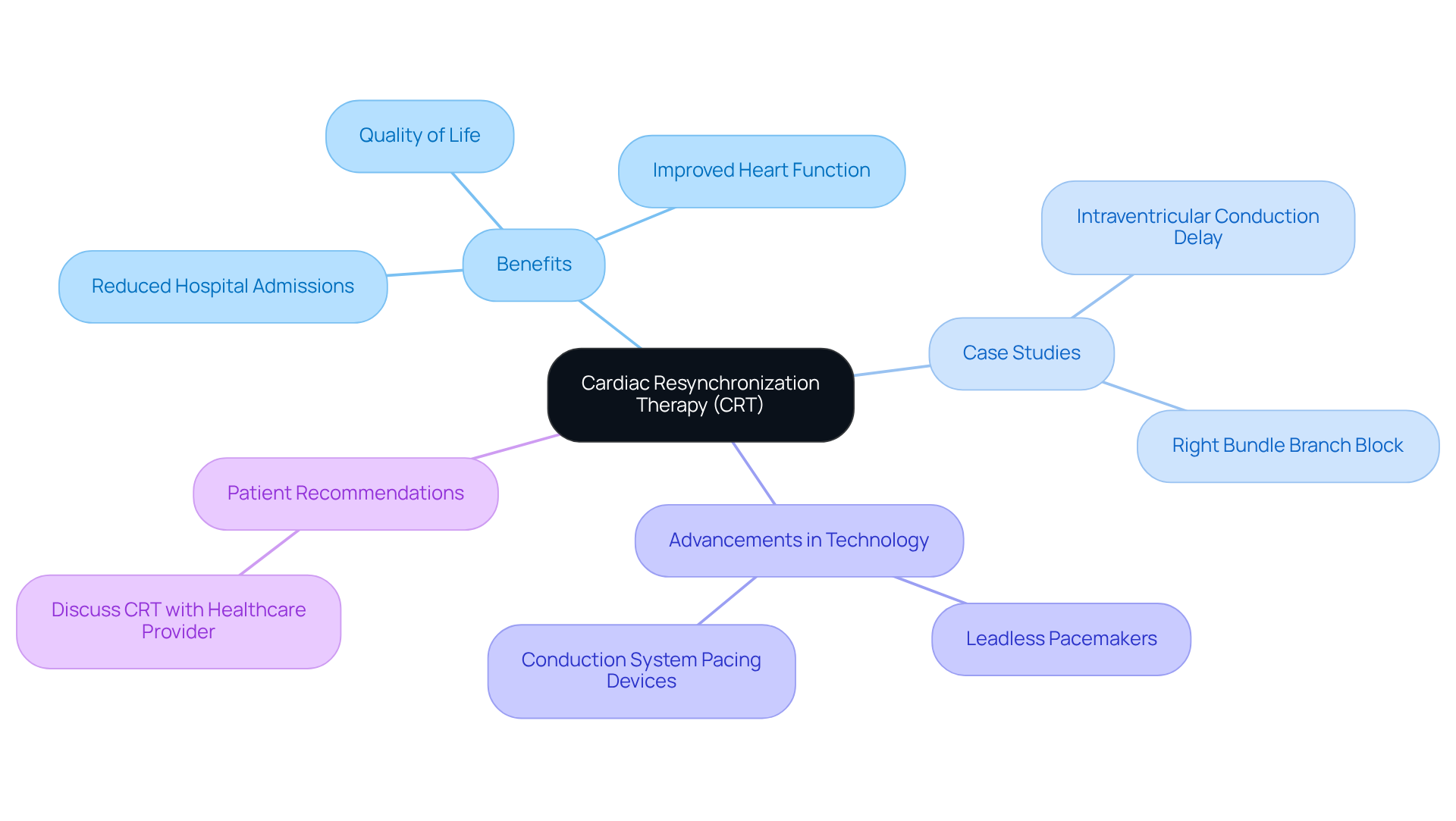 The central node represents CRT, with branches showing its benefits, case studies, technological advancements, and recommendations for patients. Each color-coded branch helps you see how different aspects relate to the main topic.