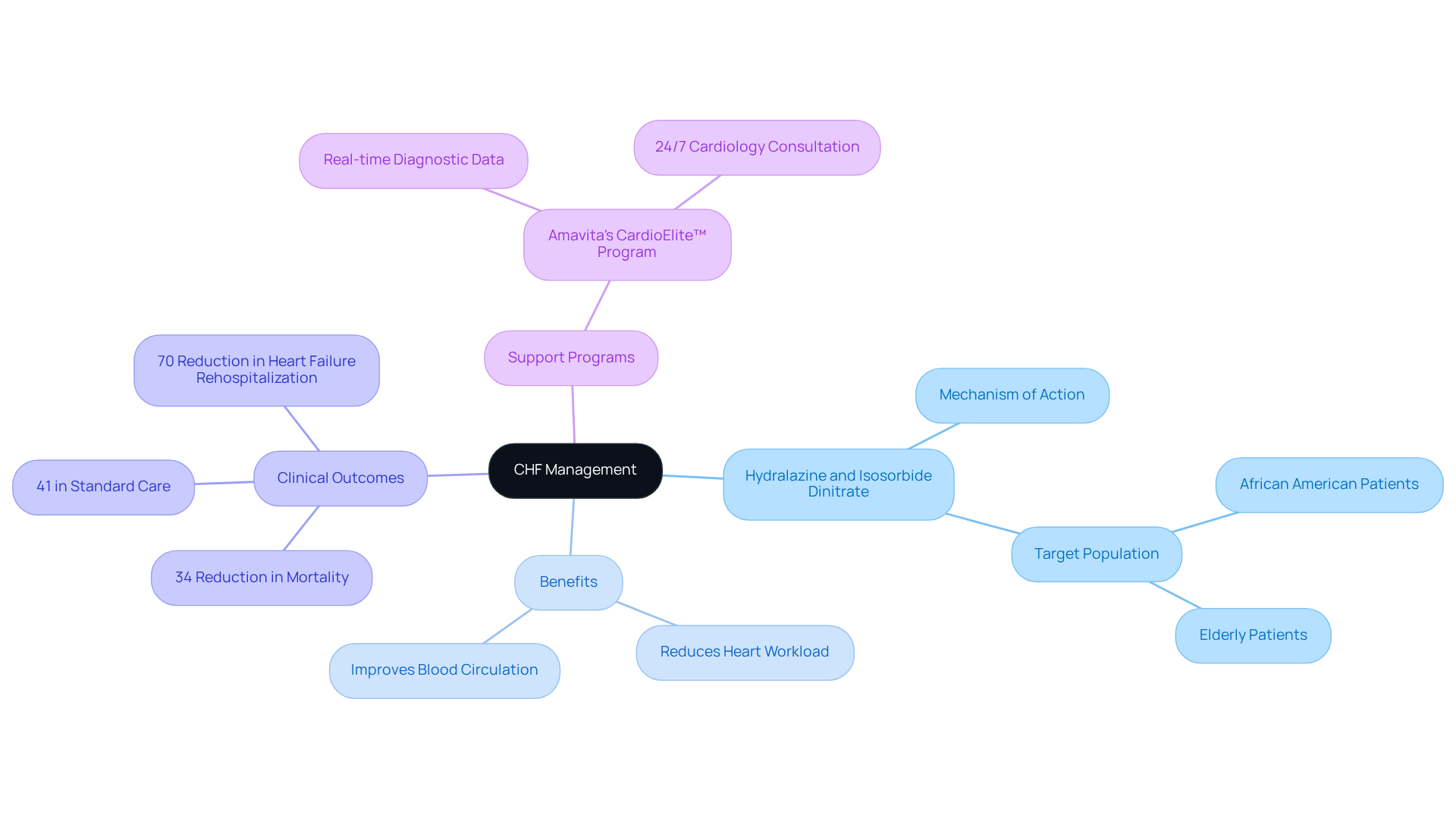 The central node represents the main topic of managing CHF. Each branch shows different aspects of treatment options, their benefits, and support systems available for patients and families.
