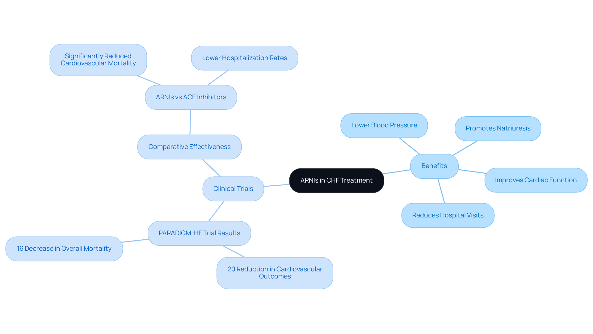 The central node represents ARNIs, with branches showing their benefits, key trial results, and how they compare to traditional treatments. Each branch helps you understand different aspects of ARNIs and their impact on heart failure treatment.