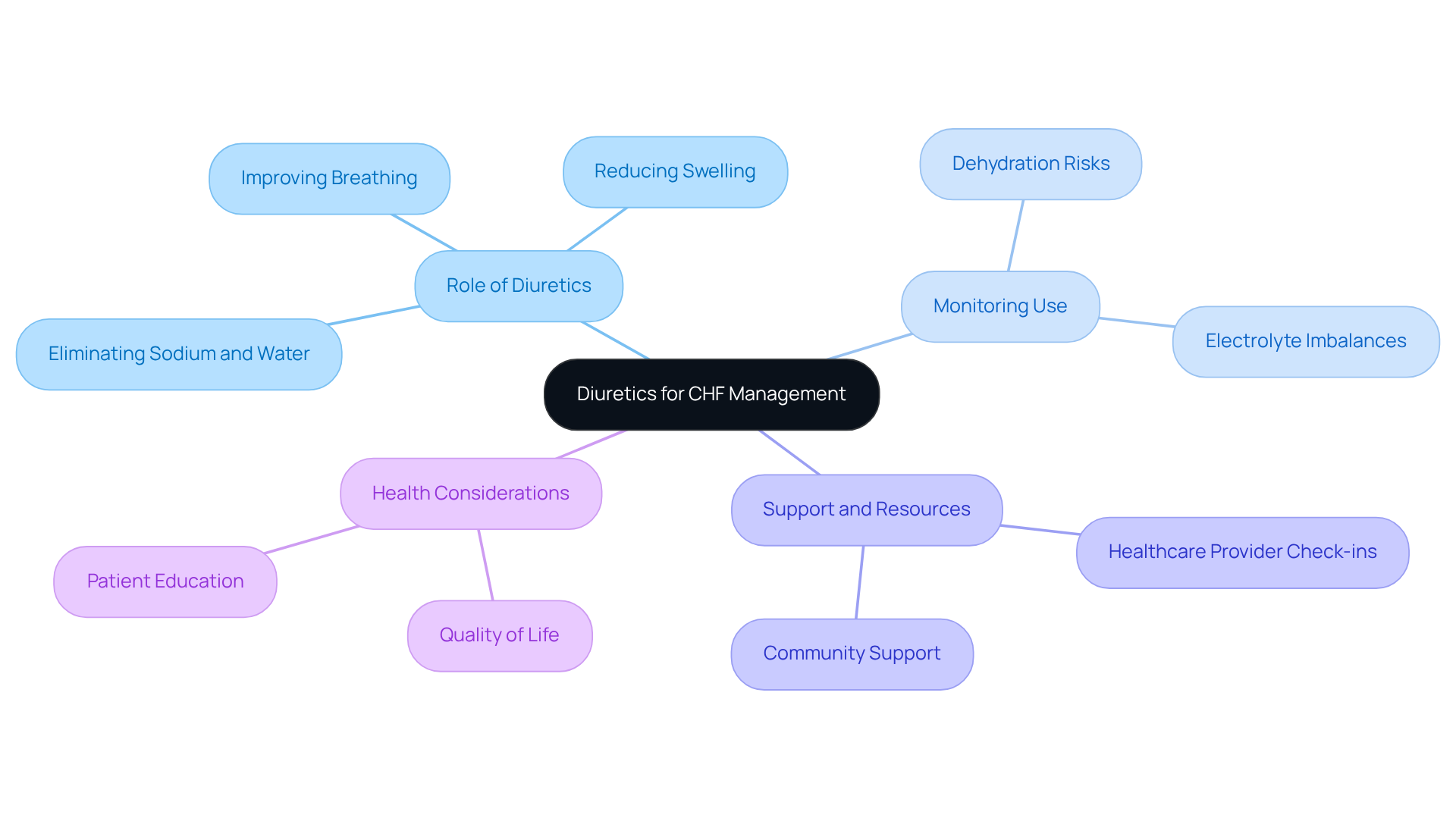 The central node represents the main topic of diuretics in CHF. Each branch shows a related aspect, helping you see how they connect and contribute to managing fluid retention.