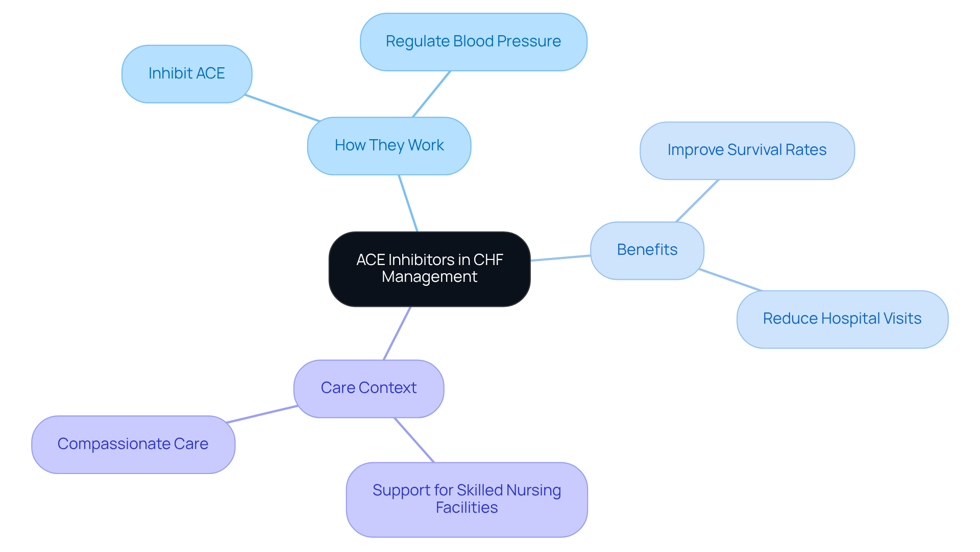 The central node represents ACE inhibitors, with branches showing how they work, their benefits, and the care context. Each branch highlights important aspects of their role in CHF management.
