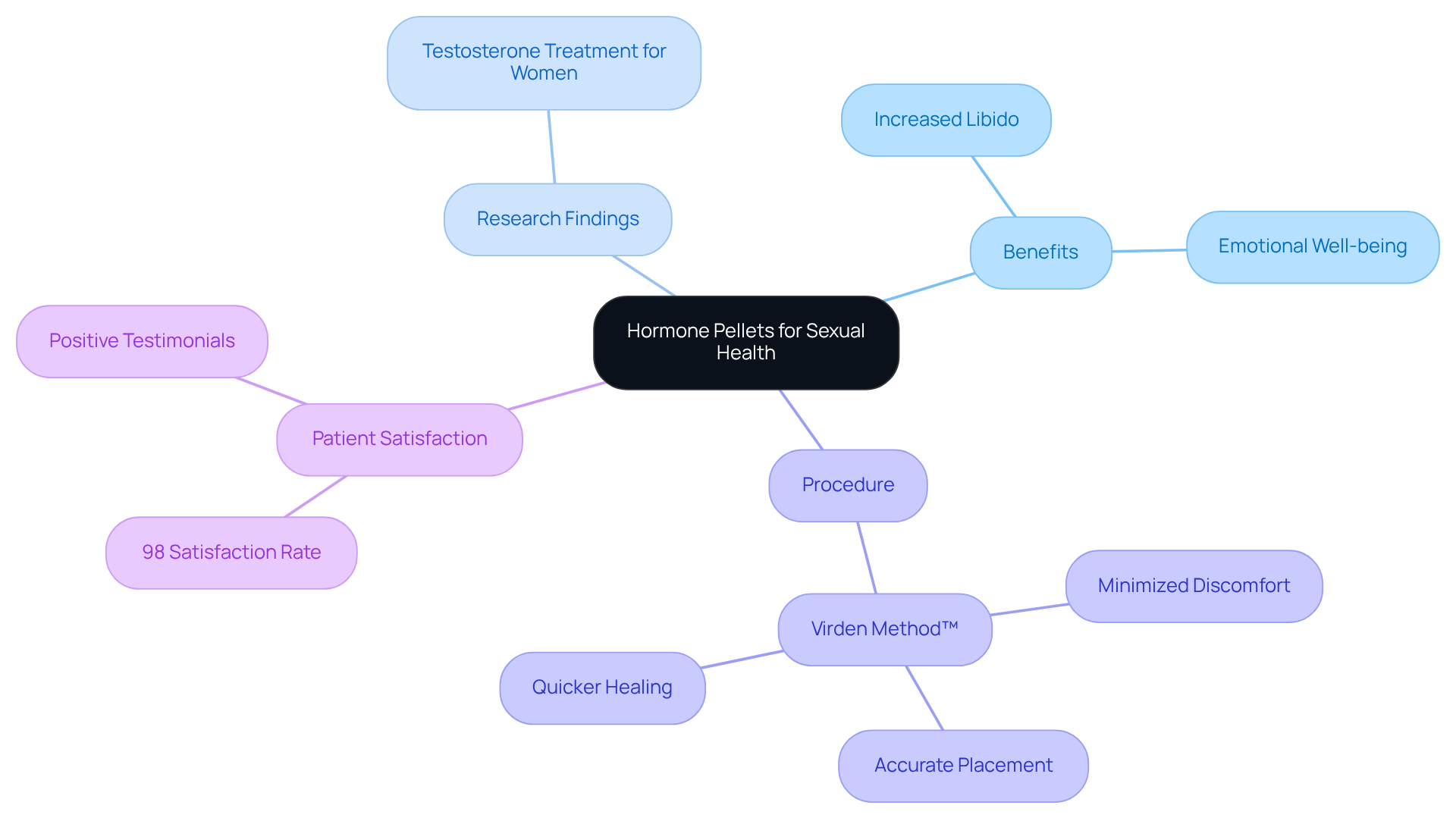 The central node represents hormone pellets, with branches showing their benefits, research insights, procedural details, and patient satisfaction. Each branch helps you understand how hormone pellets can improve sexual health. The central node represents hormone pellets, with branches showing their benefits, research insights, procedural details, and patient satisfaction. Each branch helps you understand how hormone pellets can improve sexual health.