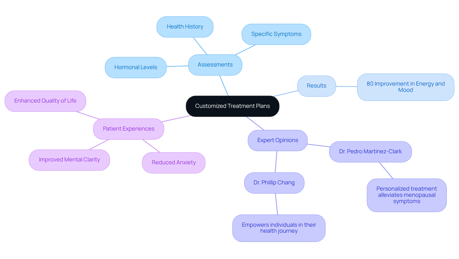 The central node represents the main theme of customized treatment. Each branch shows a different aspect of the approach, helping you see how they connect and contribute to effective hormone therapy. The central node represents the main theme of customized treatment. Each branch shows a different aspect of the approach, helping you see how they connect and contribute to effective hormone therapy.