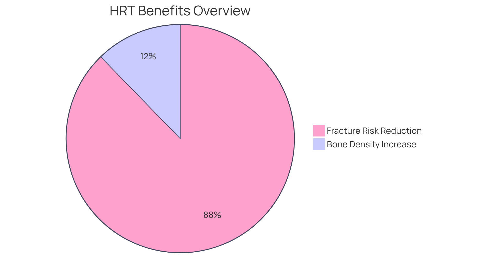 Each slice of the pie shows a key benefit of hormone pellets: the larger slice indicates the significant reduction in fracture risk, while the smaller slice represents the increase in bone density. Together, they highlight how hormone therapy can support stronger bones. Each slice of the pie shows a key benefit of hormone pellets: the larger slice indicates the significant reduction in fracture risk, while the smaller slice represents the increase in bone density. Together, they highlight how hormone therapy can support stronger bones.