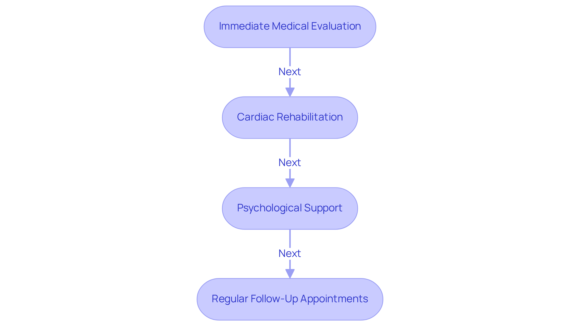 Each box represents a crucial step in the recovery journey after sudden heart failure. Follow the arrows to see how these components work together to support survivors' health and well-being.