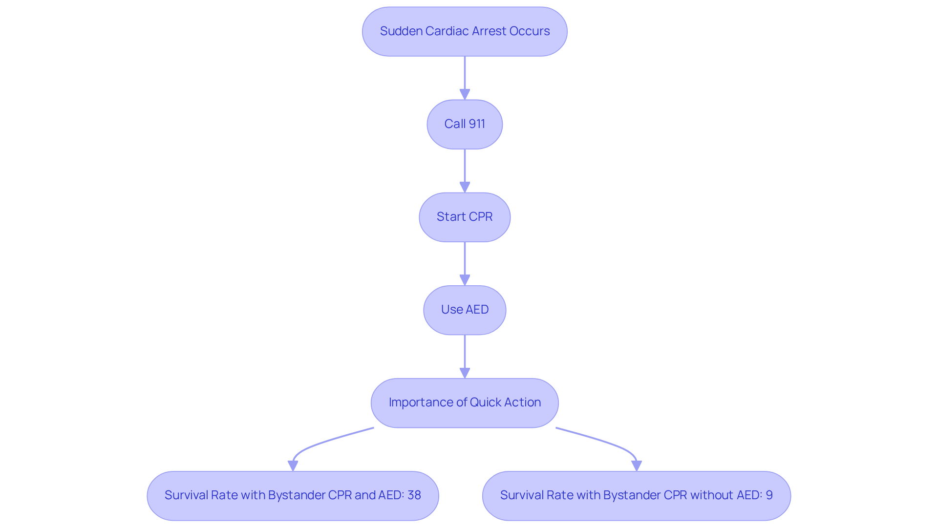 This flowchart guides you through the critical steps to take when someone experiences sudden cardiac arrest. Follow the arrows to see what to do first, second, and third - every action counts!