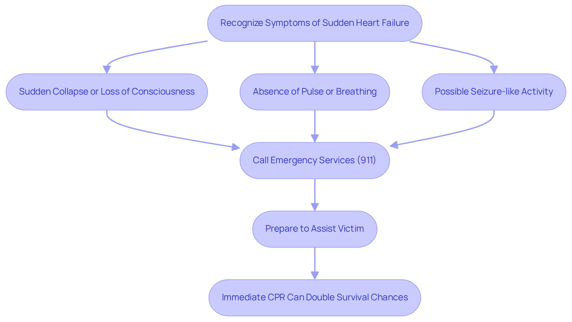 Follow the arrows to see what to do if you recognize symptoms of sudden heart failure. Each step is crucial for saving a life - the quicker you act, the better the chances of survival.