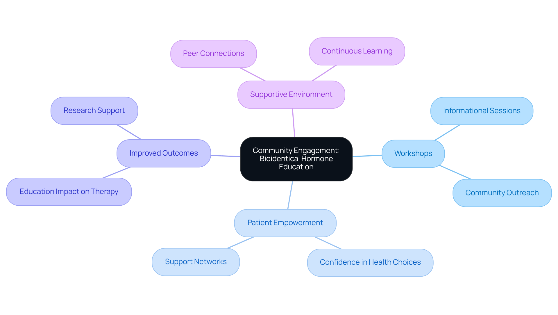 The central node represents Amavita's focus on community engagement, while the branches show different aspects of their educational efforts. Each sub-branch provides more detail, helping you understand how they support hormonal health education.