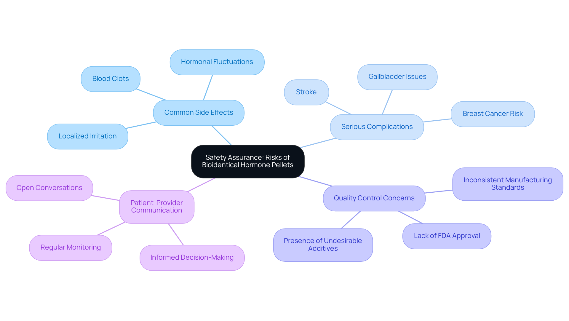 The central node represents the overall topic, while branches show different categories of risks and considerations. Each sub-branch provides specific details, helping you understand the full scope of safety concerns.