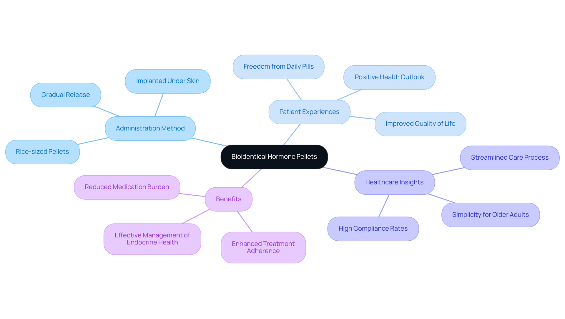 The center represents the main topic, and the branches show different aspects of how bioidentical hormone pellets work and their benefits. Each branch highlights important points that contribute to the overall understanding of this treatment method.