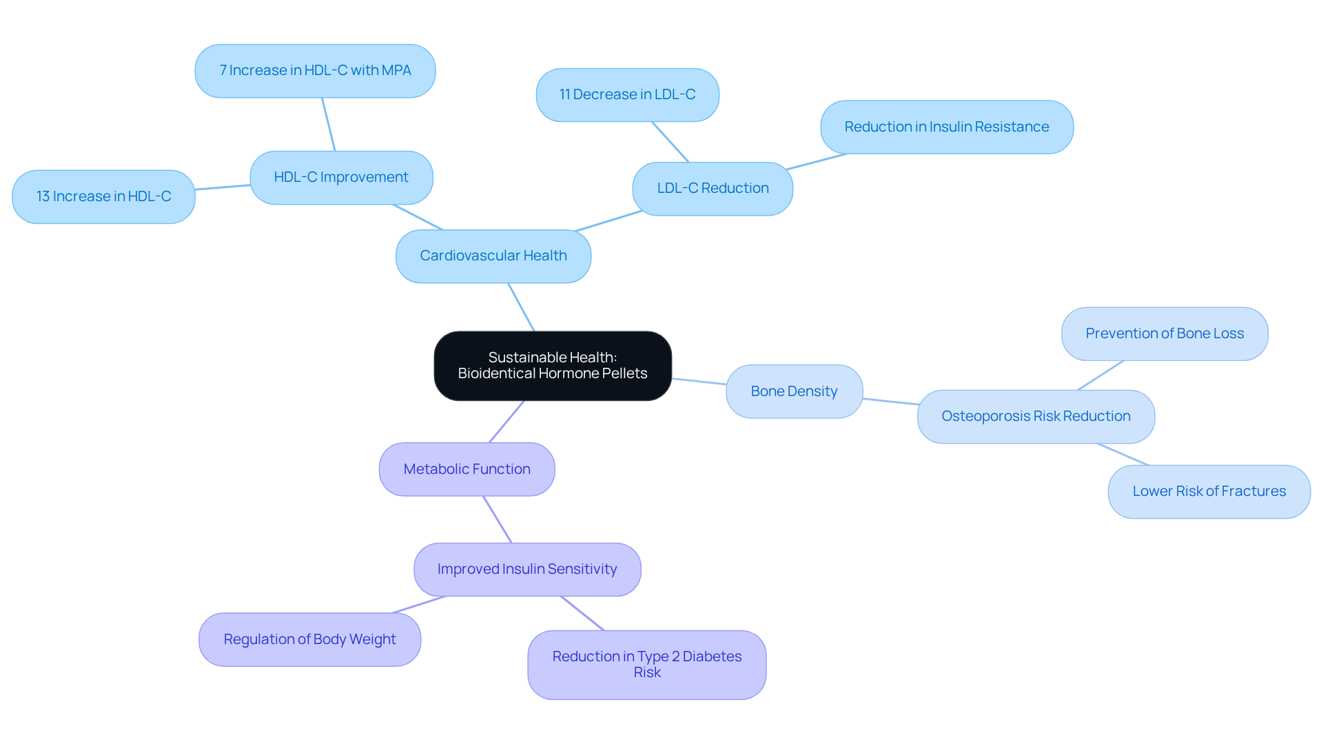 The central node represents the main topic, while the branches illustrate the various health benefits associated with bioidentical hormone pellets. Each branch highlights a specific area of health, showing how they contribute to overall well-being.