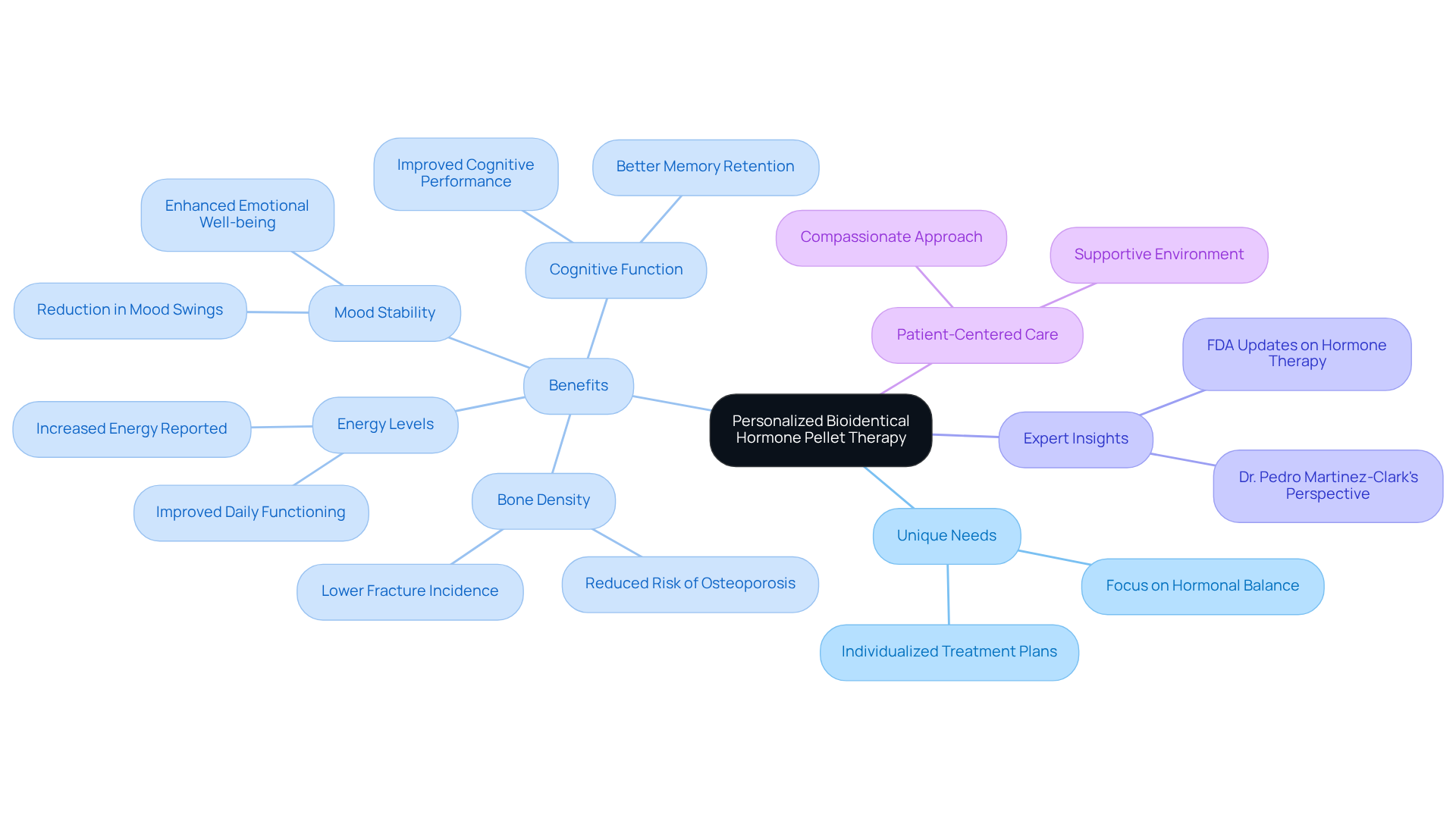 The central node represents the main therapy focus, while branches show the unique needs and benefits for patients. Each color-coded section highlights different aspects of the treatment, making it easy to understand how they relate to overall health.