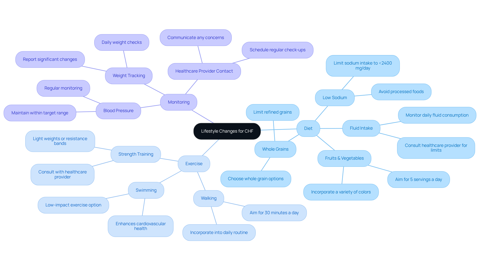 The central node represents the overall theme of lifestyle changes. Each branch shows a key area of focus, and the sub-branches detail specific actions or considerations within that area. This visual helps you understand how to approach managing CHF through diet, exercise, and monitoring. The central node represents the overall theme of lifestyle changes. Each branch shows a key area of focus, and the sub-branches detail specific actions or considerations within that area. This visual helps you understand how to approach managing CHF through diet, exercise, and monitoring.