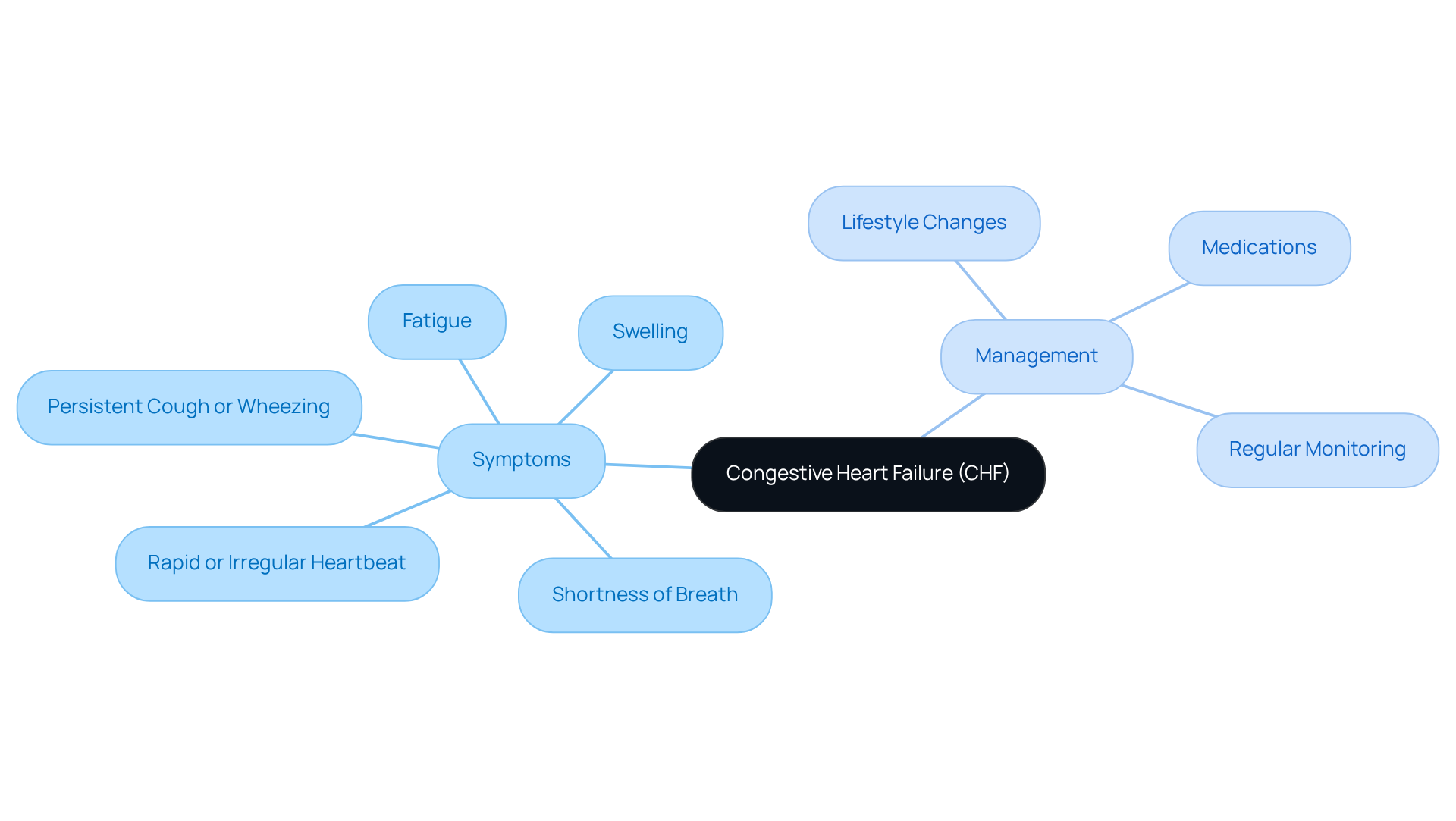 The central node represents CHF, with branches showing symptoms and management strategies. Each symptom is a sign to watch for, while management steps are ways to improve health and well-being. The central node represents CHF, with branches showing symptoms and management strategies. Each symptom is a sign to watch for, while management steps are ways to improve health and well-being.