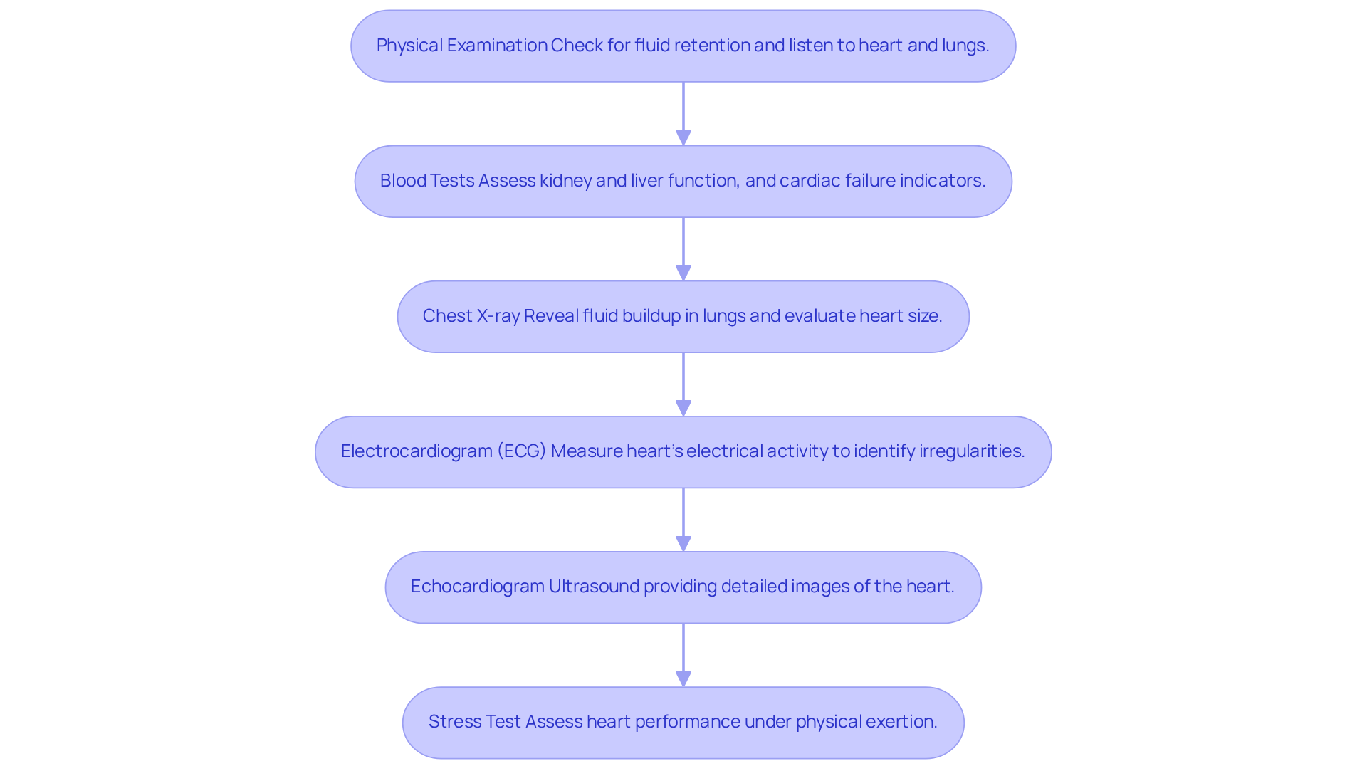 Each box represents a step in the diagnostic process for CHF. Follow the arrows to see how each test contributes to understanding your heart health. Each box represents a step in the diagnostic process for CHF. Follow the arrows to see how each test contributes to understanding your heart health.