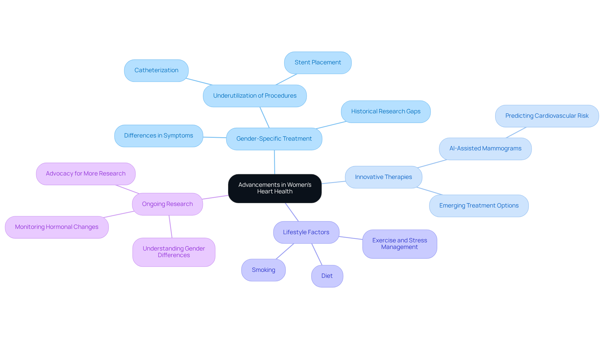 The central node represents the overall theme, while the branches show different areas of focus. Each sub-branch provides more detail on specific advancements or considerations, helping you understand the multifaceted approach to improving women's heart health.
