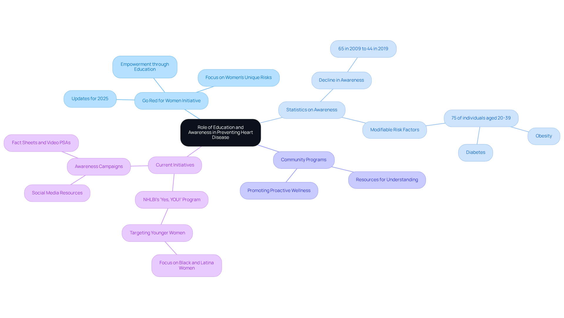 The central node represents the main theme, while the branches show different initiatives and statistics related to heart health education. Each color-coded branch helps you understand how various efforts contribute to improving women's heart health.