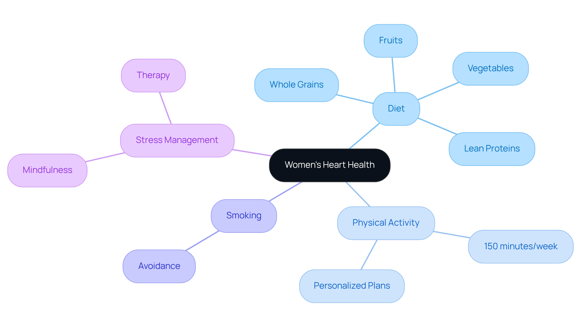 The central node represents women's heart health, while the branches show key lifestyle choices that can improve it. Each sub-branch provides specific actions or considerations related to that choice.