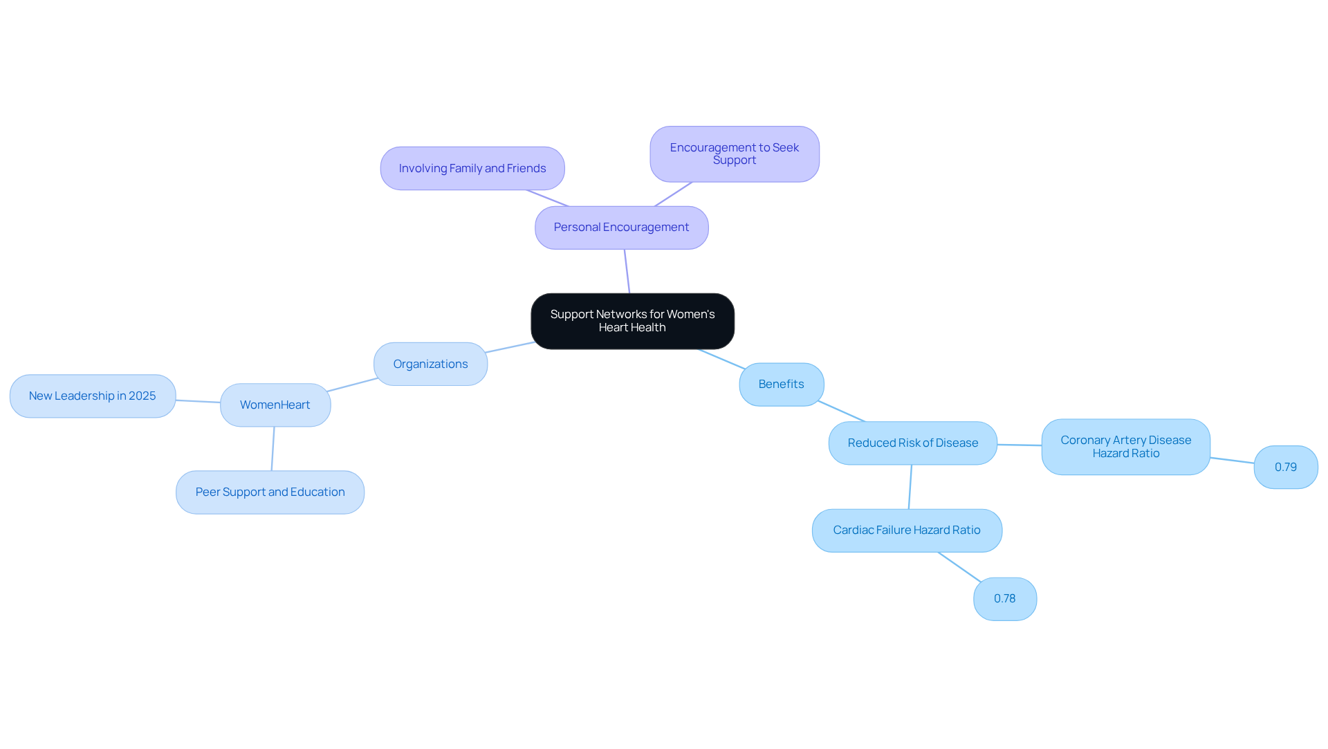 The central node represents the importance of support networks, while branches show the benefits, organizations involved, and personal encouragement. Each branch highlights how these elements contribute to better heart health outcomes.