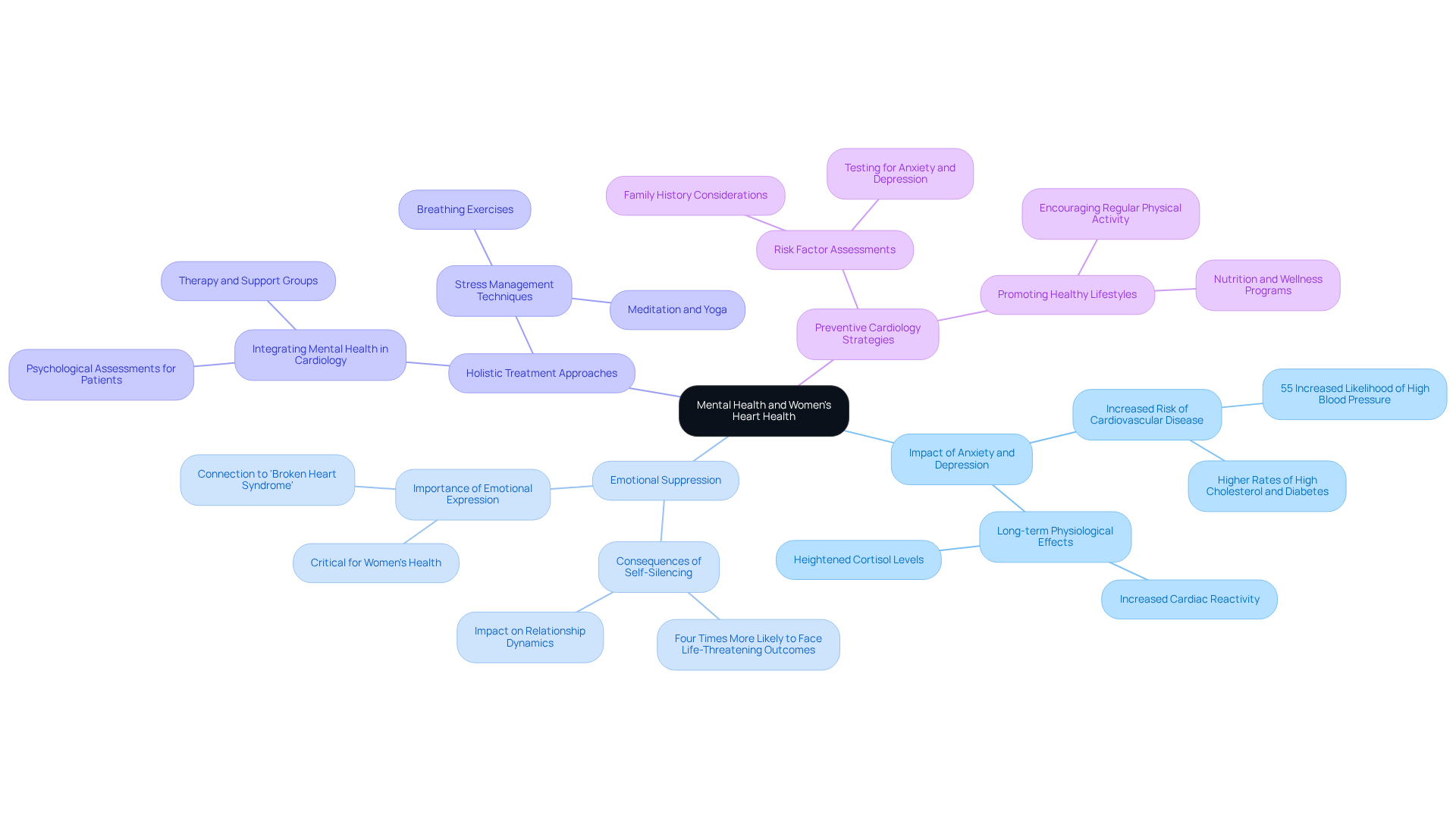 The central node represents the main topic, while branches show different aspects of how mental health affects heart health. Each sub-node provides specific information or strategies related to that aspect.