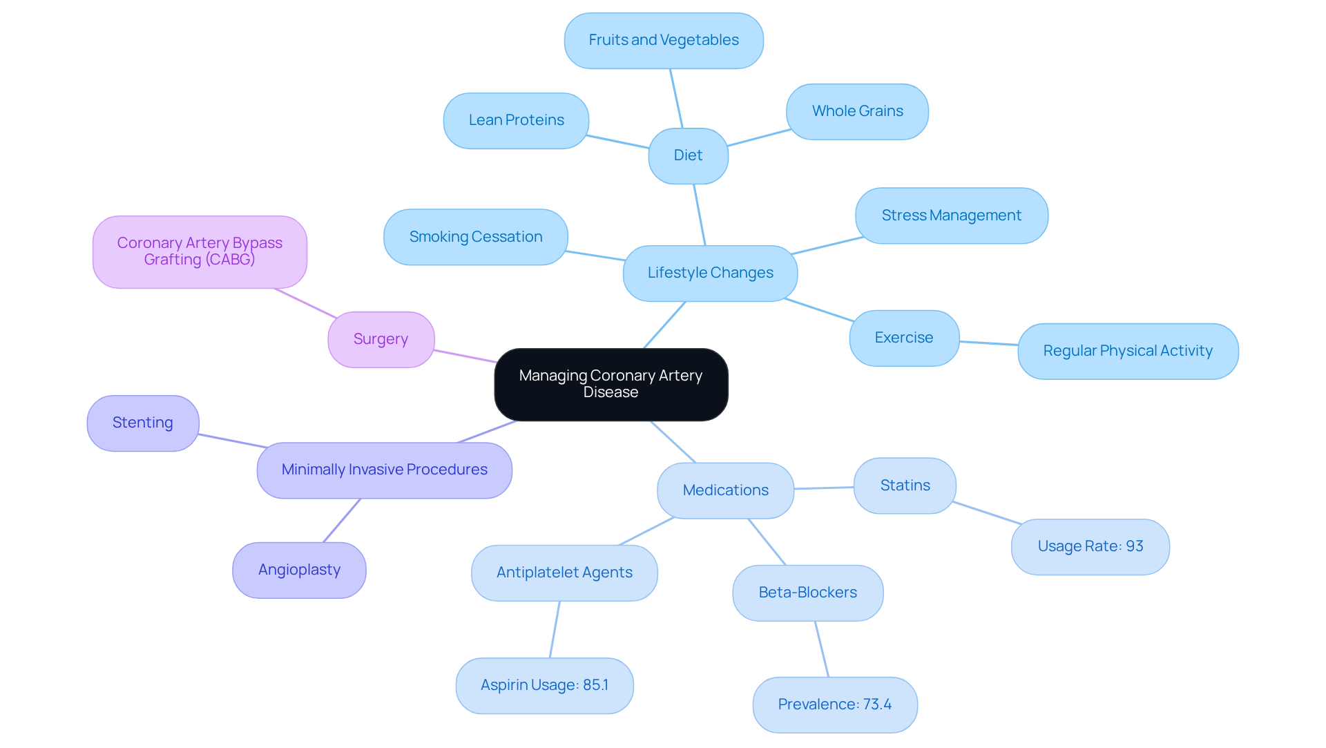 The central node represents the overall management of CAD. Each branch shows a different treatment option, and the sub-branches provide specific details or examples related to that option. This structure helps you see how various strategies work together to improve heart health.