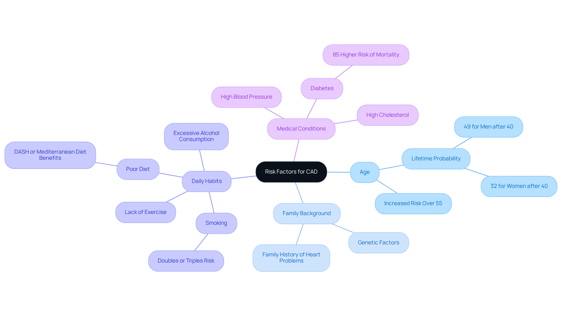 The central node represents the overall topic of CAD risk factors. Each branch shows a different category of risk, with further details provided in the sub-branches. This structure helps you see how various factors contribute to your overall risk.