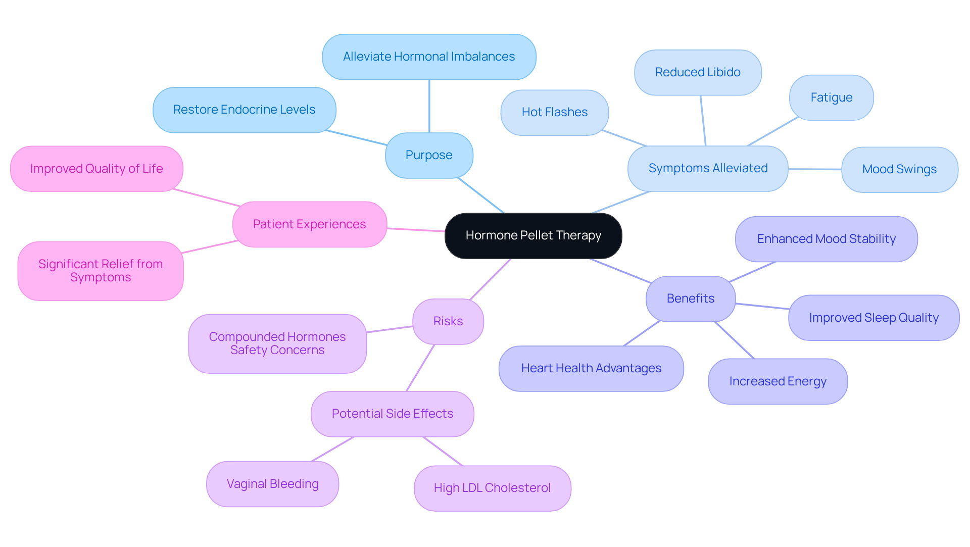 The central node represents hormone pellet therapy, with branches showing its purpose, symptoms it helps with, benefits, risks, and real-world patient experiences. Each branch provides a deeper understanding of how this therapy can impact health.