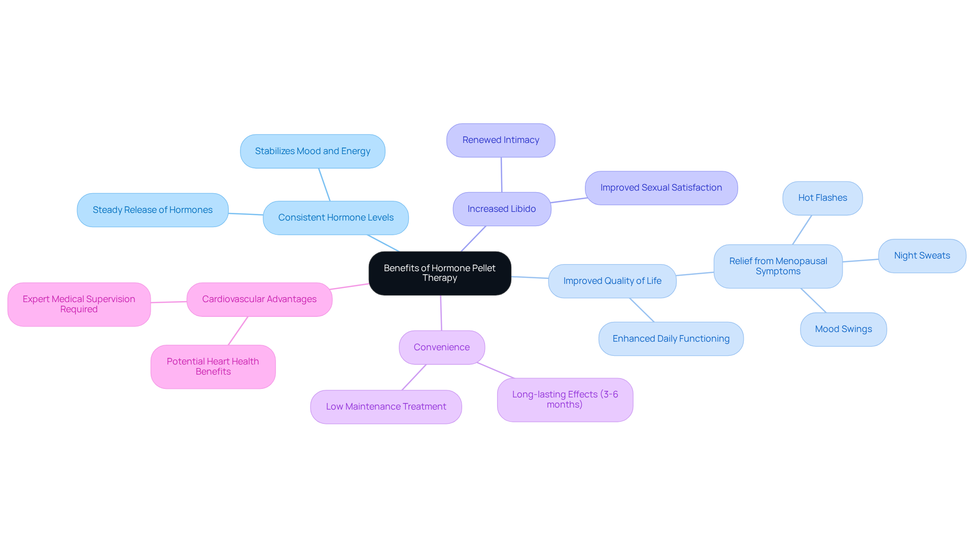 The central node represents hormone pellet therapy, and each branch shows a specific benefit. The sub-branches provide more details about each benefit, helping you understand how they relate to the overall therapy.