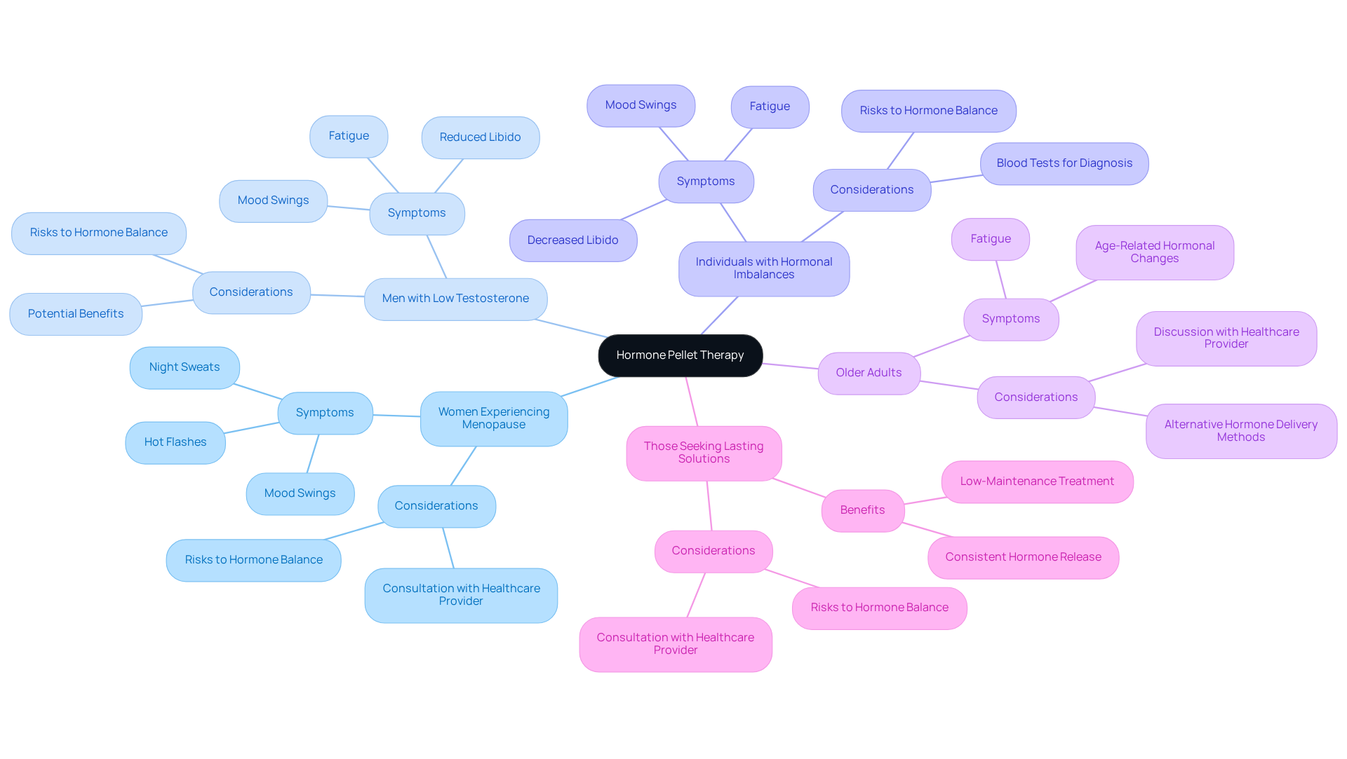 The central node represents hormone pellet therapy, while each branch shows a different group that might benefit from it. Follow the branches to understand the specific conditions or symptoms that make each group a candidate for this therapy.