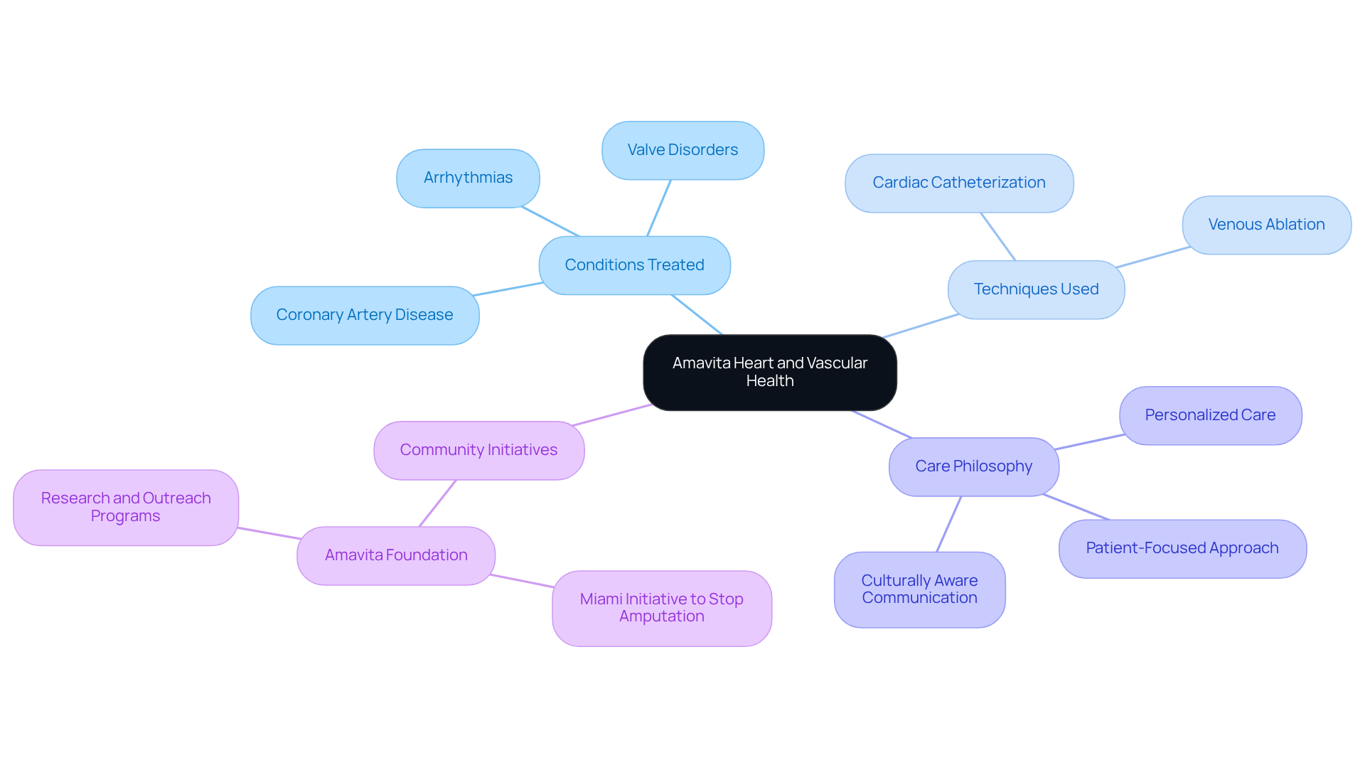 The central node represents Amavita's focus on women's heart health, with branches showing the specific conditions treated, techniques used, and the overall care philosophy. Each branch helps illustrate how these elements work together to provide specialized care. The central node represents Amavita's focus on women's heart health, with branches showing the specific conditions treated, techniques used, and the overall care philosophy. Each branch helps illustrate how these elements work together to provide specialized care.