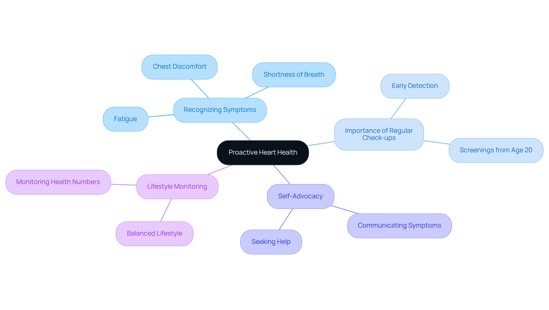 The central node represents the main theme of heart health, while the branches show important areas to focus on. Each symptom and action is connected, illustrating how they contribute to overall cardiovascular well-being. The central node represents the main theme of heart health, while the branches show important areas to focus on. Each symptom and action is connected, illustrating how they contribute to overall cardiovascular well-being.