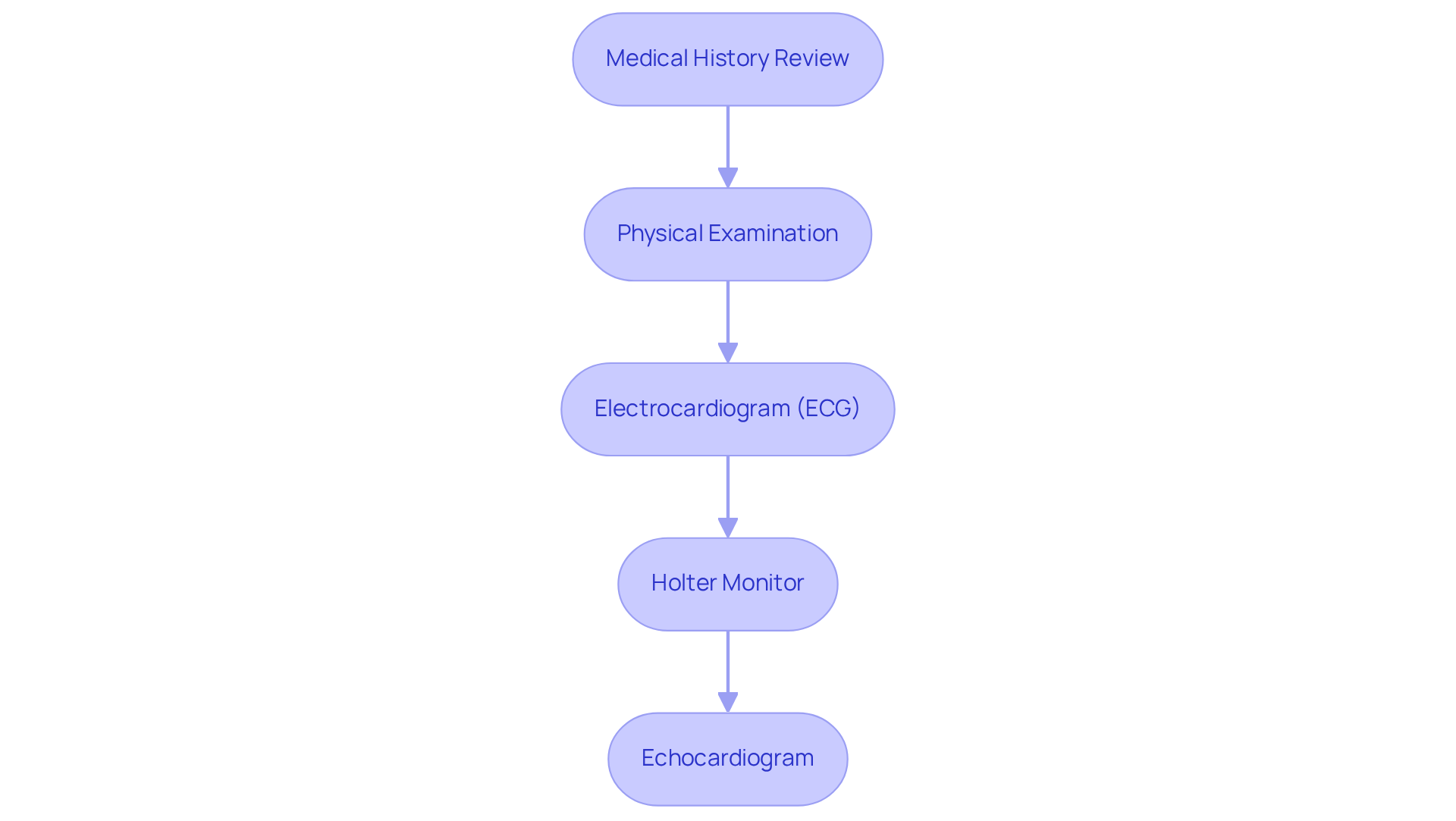 Each box represents a step in the diagnosis of AFib. Follow the arrows to see how each step leads to the next, helping to confirm the condition and guide treatment.