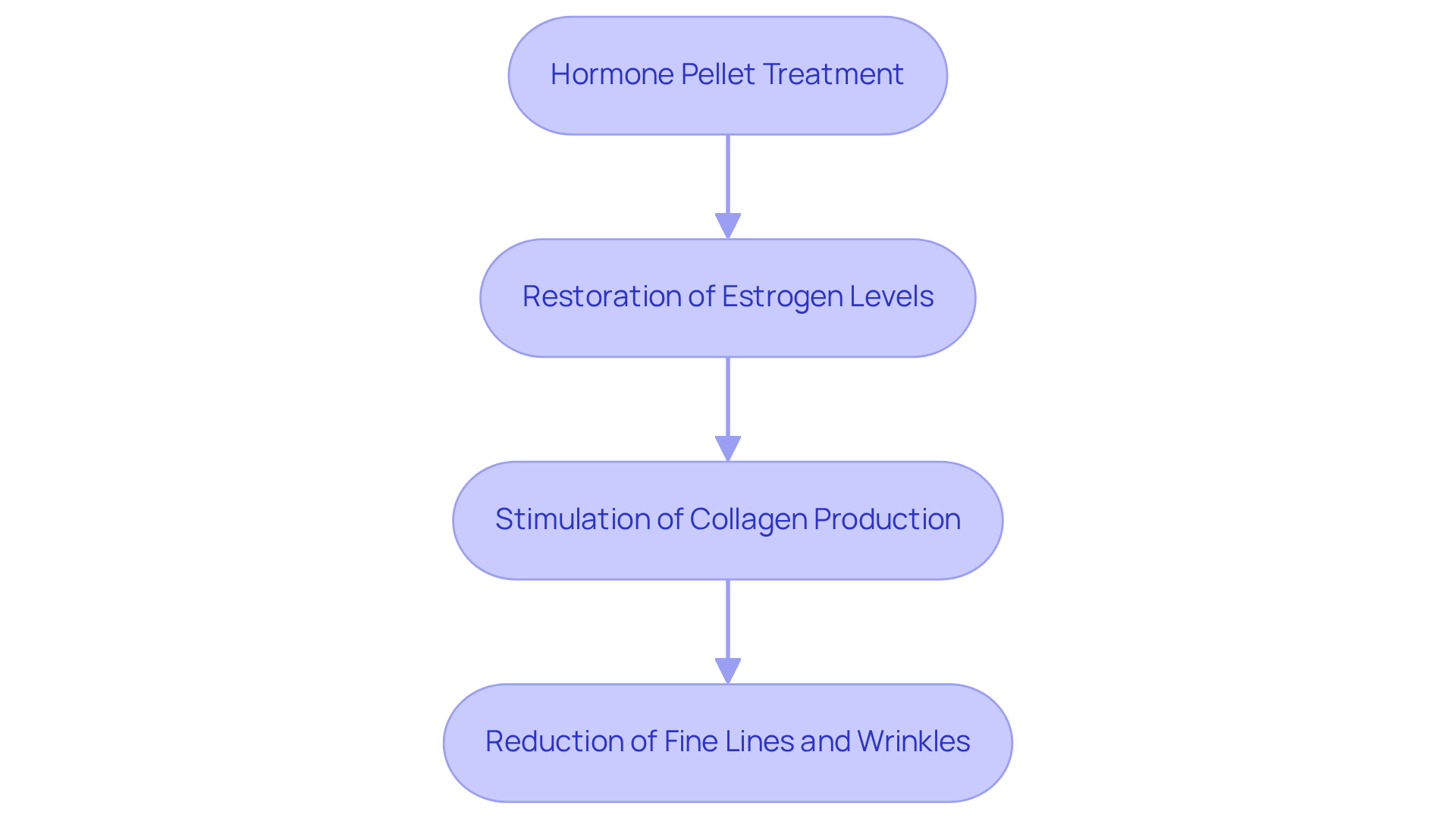 This flowchart shows how hormone pellet treatment works: it starts with the treatment, which restores estrogen levels, stimulates collagen production, and ultimately leads to a reduction in fine lines and wrinkles. This flowchart shows how hormone pellet treatment works: it starts with the treatment, which restores estrogen levels, stimulates collagen production, and ultimately leads to a reduction in fine lines and wrinkles.