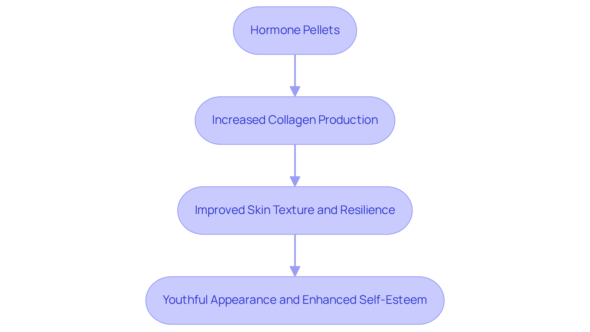 This flowchart shows how hormone pellets lead to increased collagen production, which in turn improves skin texture and resilience, helping maintain a youthful appearance and boosting self-esteem. This flowchart shows how hormone pellets lead to increased collagen production, which in turn improves skin texture and resilience, helping maintain a youthful appearance and boosting self-esteem.