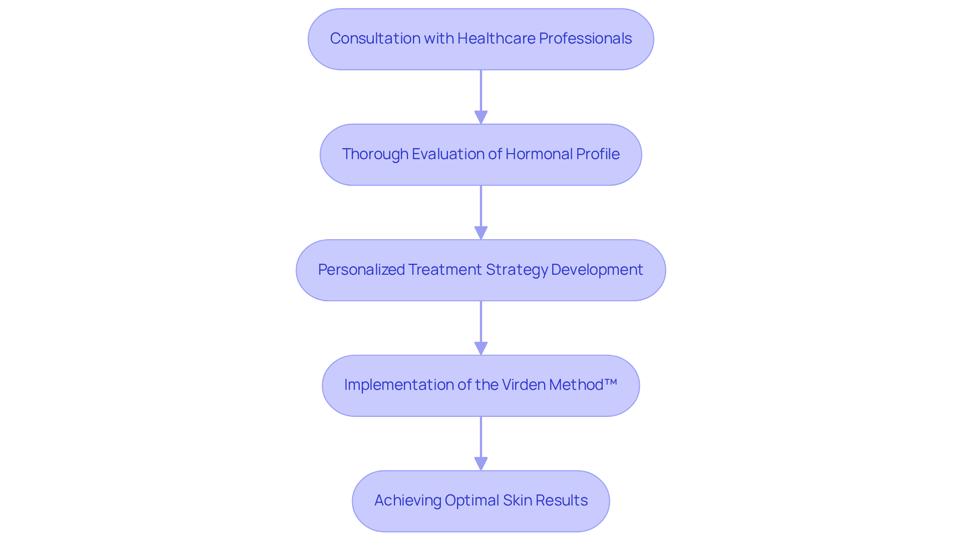 Each box represents a step in the hormone pellet therapy process. Follow the arrows to see how each step leads to the next, ensuring a personalized and effective treatment journey. Each box represents a step in the hormone pellet therapy process. Follow the arrows to see how each step leads to the next, ensuring a personalized and effective treatment journey.