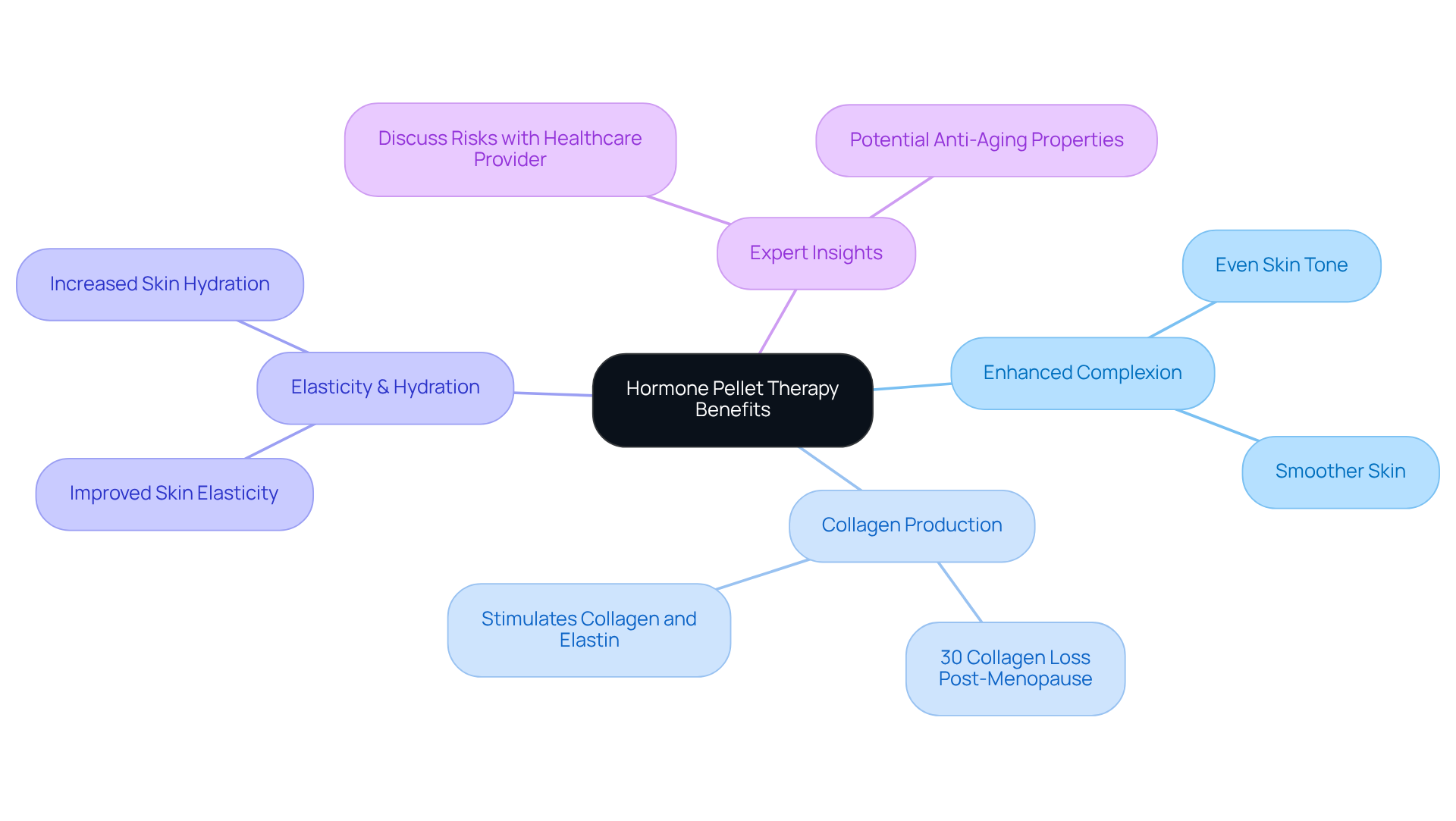 The central node represents the main topic, while the branches show different benefits and important facts related to hormone pellet therapy. Each color-coded branch helps you easily identify key areas of focus. The central node represents the main topic, while the branches show different benefits and important facts related to hormone pellet therapy. Each color-coded branch helps you easily identify key areas of focus.