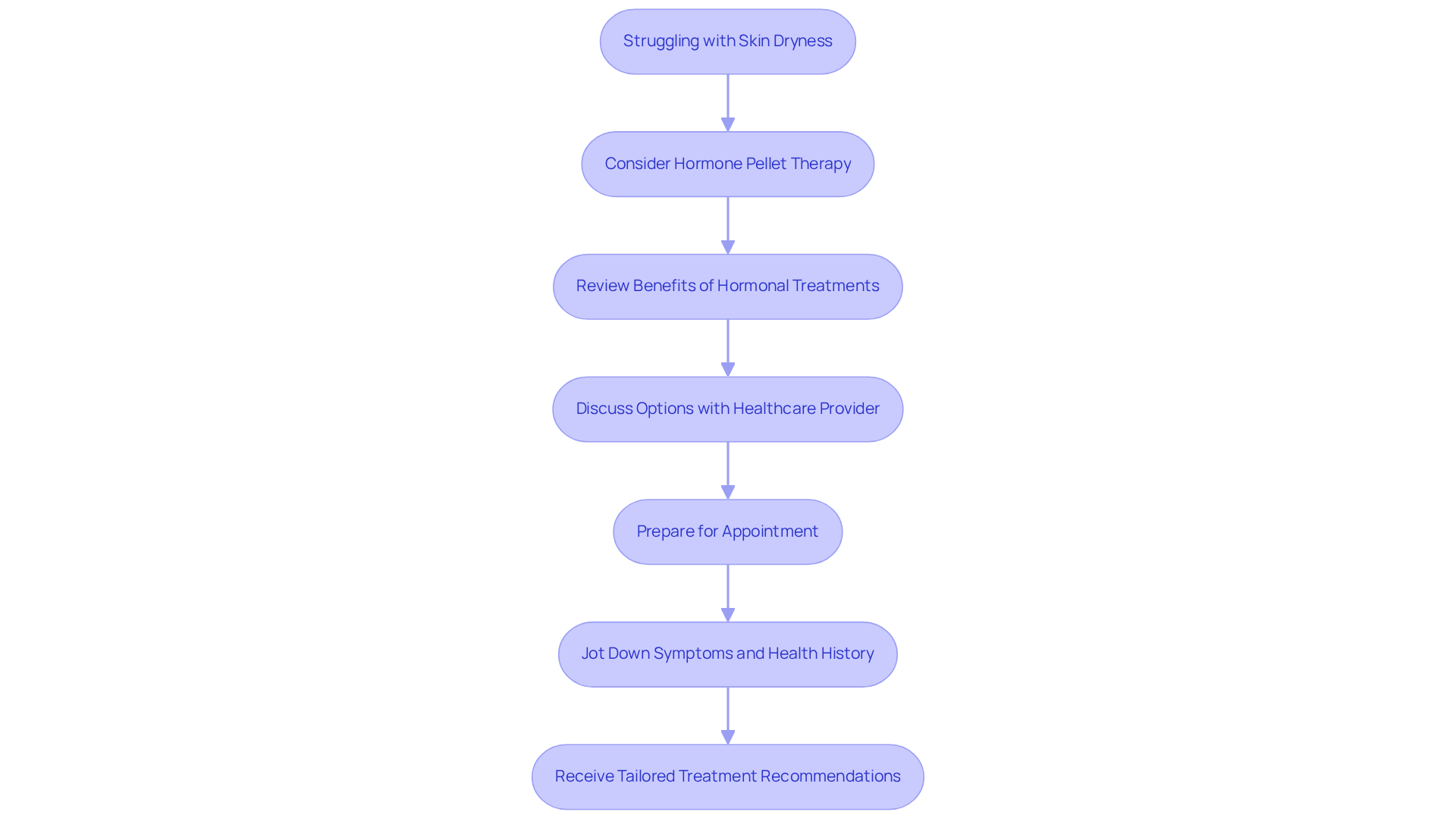 Each box represents a step in the journey to improve skin hydration. Follow the arrows to see how to navigate from experiencing dryness to receiving personalized treatment. Each box represents a step in the journey to improve skin hydration. Follow the arrows to see how to navigate from experiencing dryness to receiving personalized treatment.