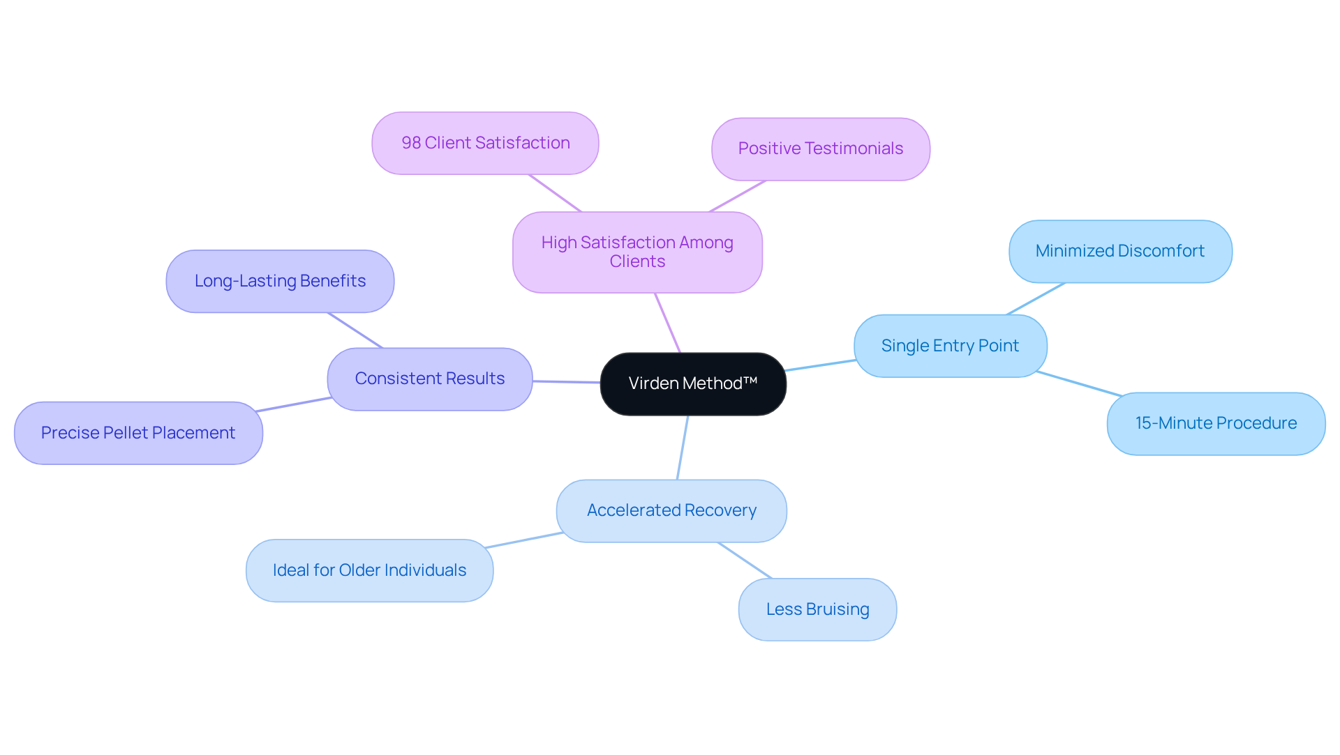 The central node represents the innovative treatment method, while the branches show the main benefits. Each benefit can have additional details, helping you understand why this method is effective and popular among clients. The central node represents the innovative treatment method, while the branches show the main benefits. Each benefit can have additional details, helping you understand why this method is effective and popular among clients.