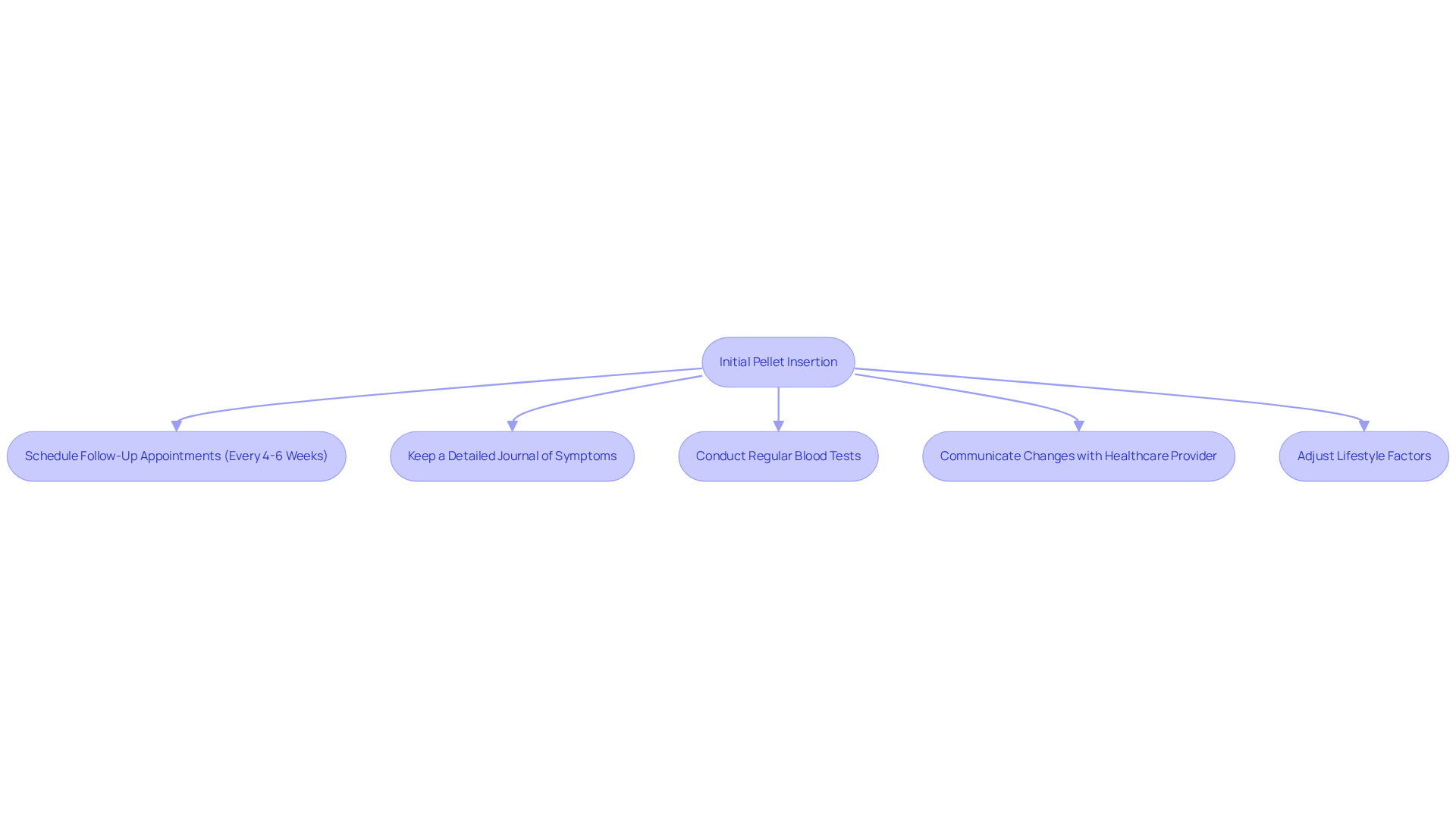Each box represents a step in your follow-up care journey. Follow the arrows to see how each action connects and contributes to your overall treatment success. Each box represents a step in your follow-up care journey. Follow the arrows to see how each action connects and contributes to your overall treatment success.