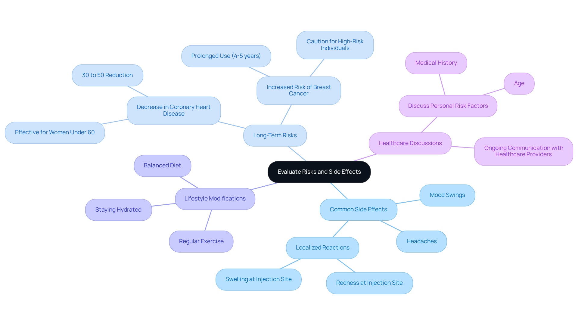 The central node represents the main topic, while branches show related areas of concern. Each sub-branch provides specific details, helping you understand the connections between side effects, risks, and lifestyle choices. The central node represents the main topic, while branches show related areas of concern. Each sub-branch provides specific details, helping you understand the connections between side effects, risks, and lifestyle choices.
