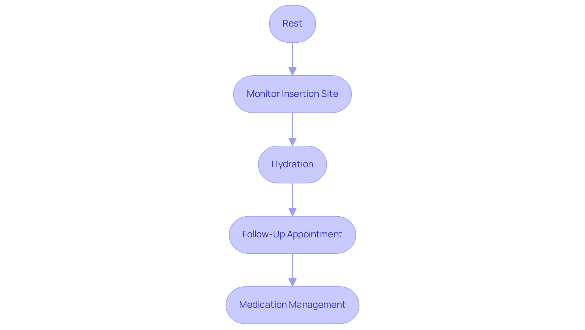 Each box represents an important step to take after your procedure. Follow the arrows to ensure you’re taking care of yourself properly during recovery.