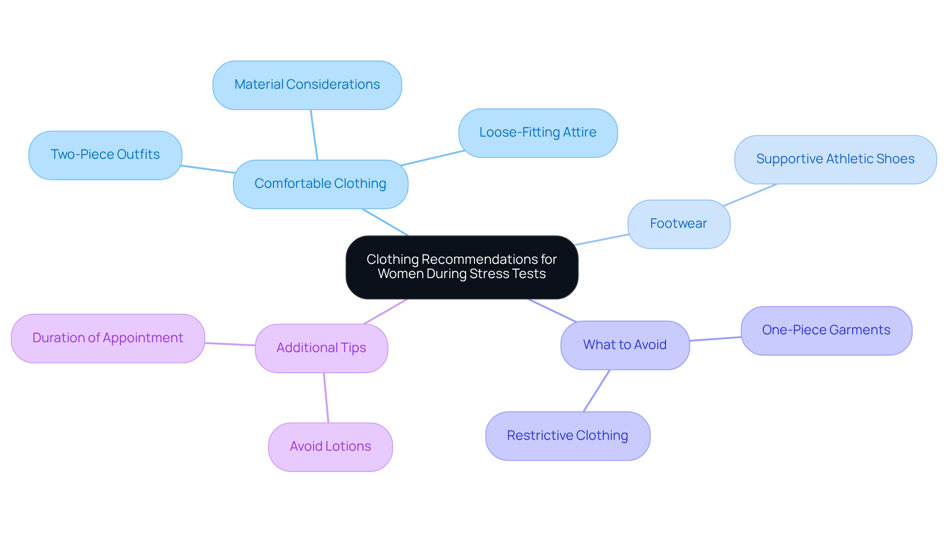 The central node represents the main topic, while branches show different categories of clothing advice. Each sub-branch provides specific recommendations or considerations, helping you understand what to wear and what to avoid for a successful stress test. The central node represents the main topic, while branches show different categories of clothing advice. Each sub-branch provides specific recommendations or considerations, helping you understand what to wear and what to avoid for a successful stress test.