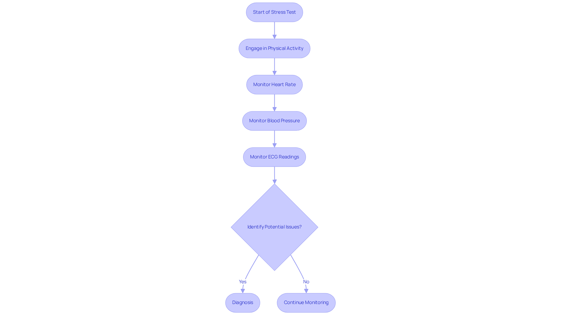 This flowchart shows the steps taken during a stress test. Start at the top and follow the arrows to see how each step leads to the next, ultimately helping to identify any heart issues. This flowchart shows the steps taken during a stress test. Start at the top and follow the arrows to see how each step leads to the next, ultimately helping to identify any heart issues.