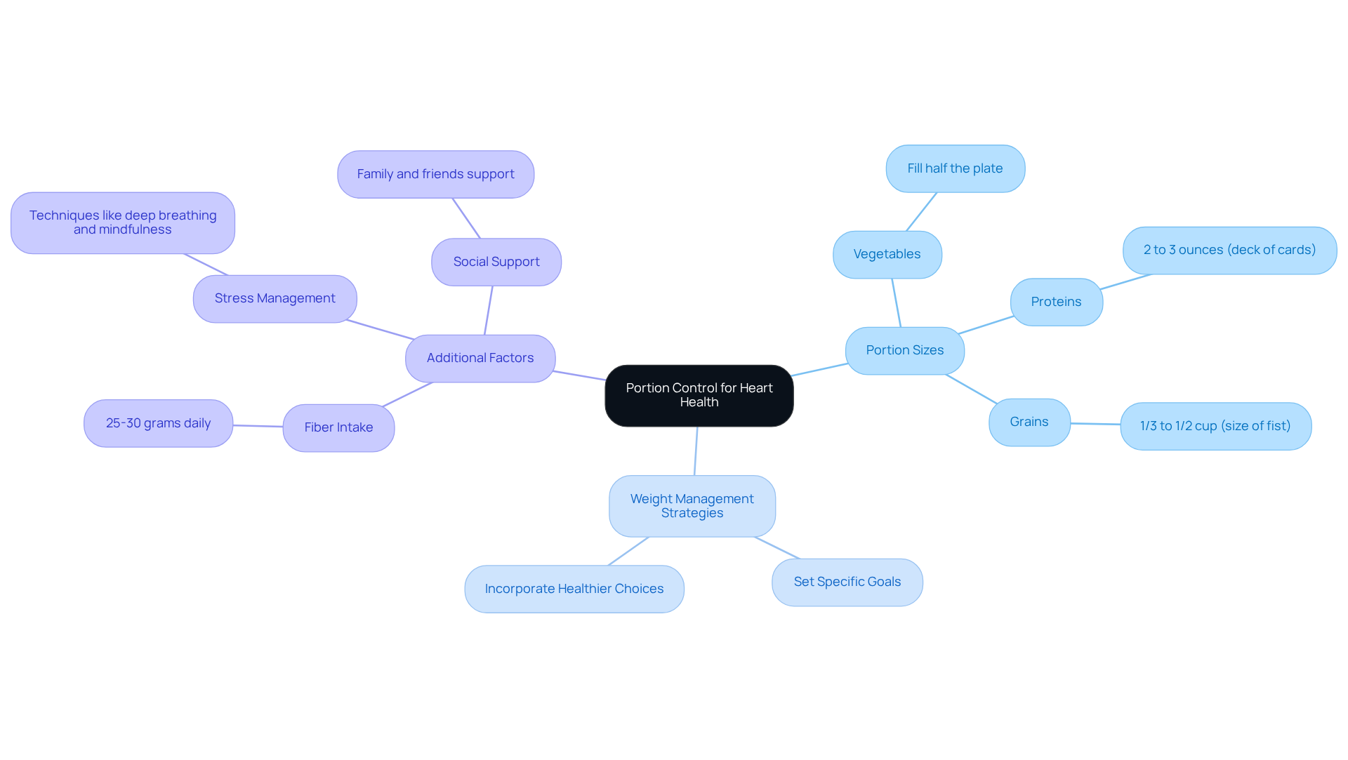 The central node represents the main idea of portion control. Each branch shows related topics, with sub-branches providing specific details. This layout helps you see how everything connects to support heart health.