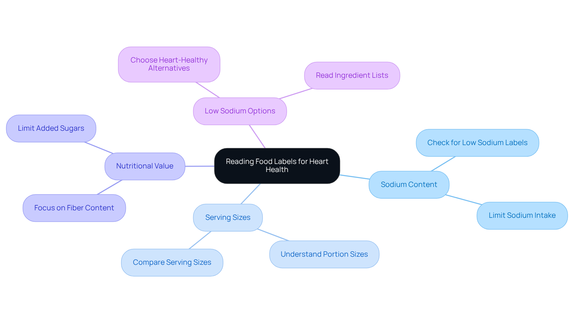 The central node represents the main topic, while the branches show key areas to focus on when reading food labels. Each sub-branch provides additional tips or details to help you make informed choices.