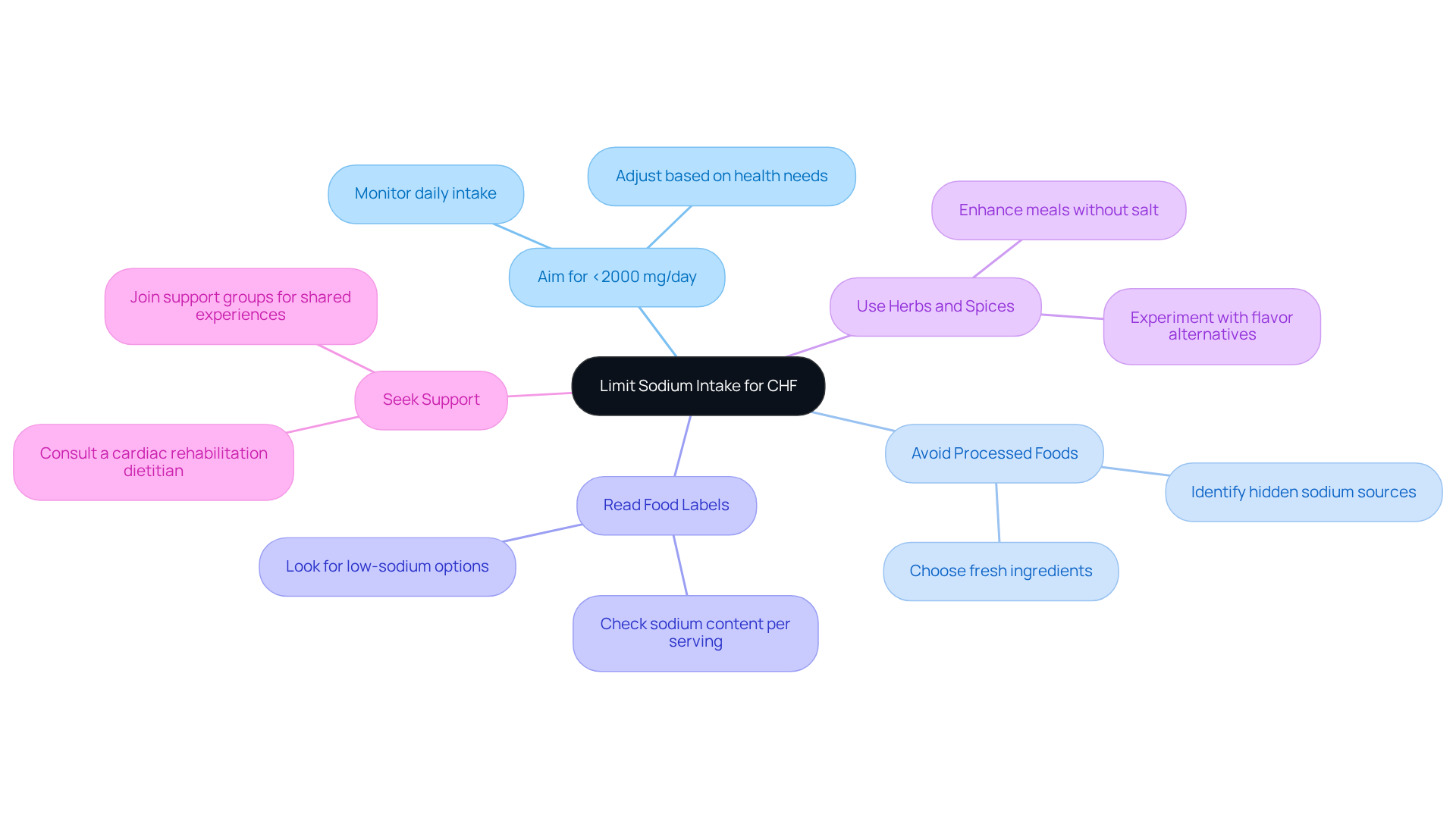 The central node represents the main focus on sodium intake, while the branches show different strategies to help manage it. Each strategy can be explored further for more detailed tips.