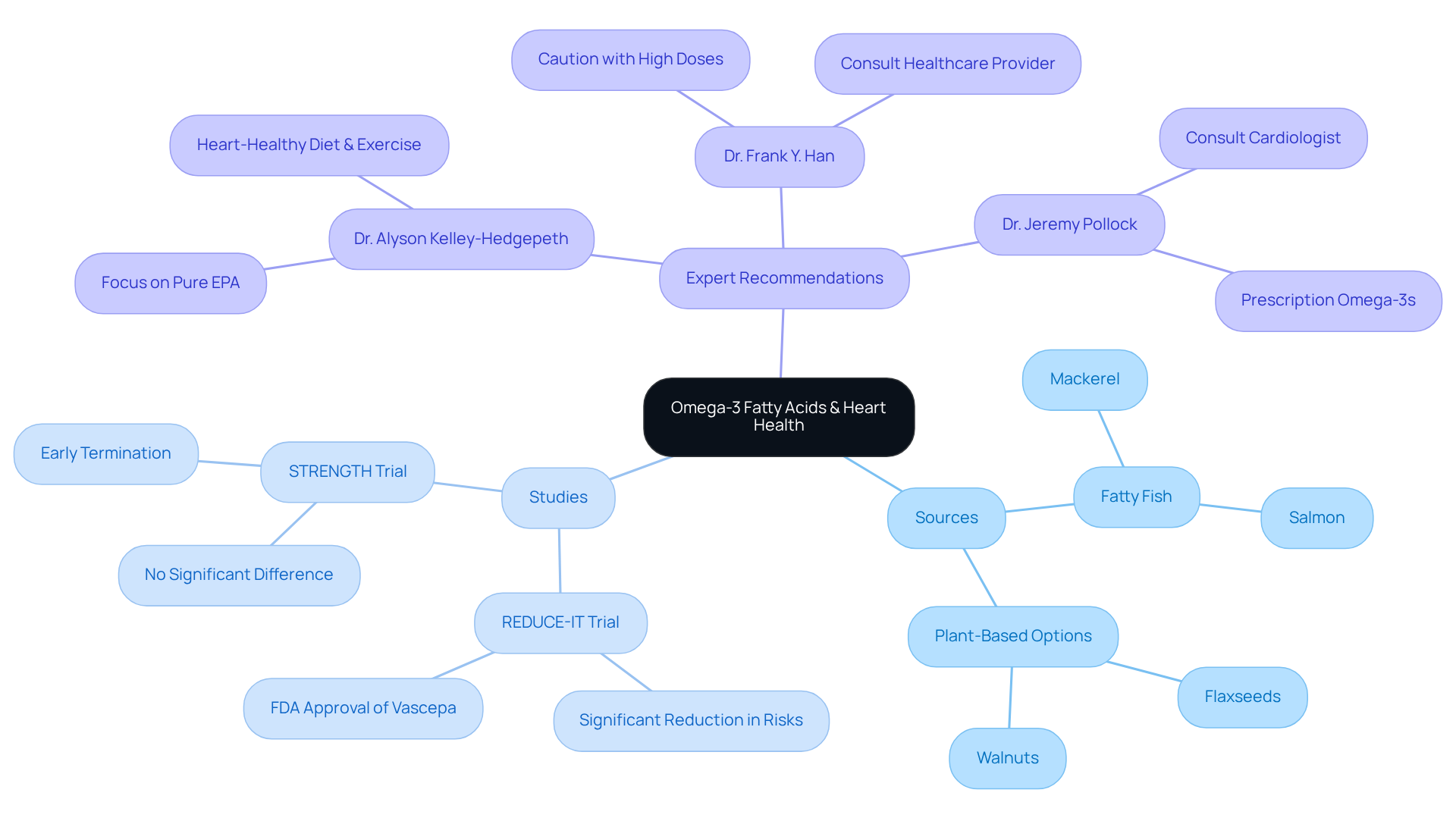 The central node represents the main topic, while branches show different aspects like sources of omega-3s, important studies, and expert advice. Each color-coded branch helps you navigate through the information easily.
